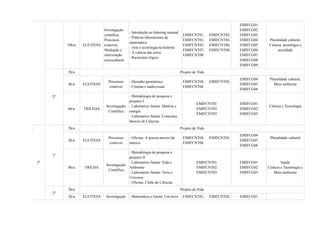10h/a ELETIVAS
Investigação
científica,
Processos
criativos,
Mediação e
intervenção
sociocultural
- Introdução ao lettering manual
- Práticas laboratoriais de
matemática
- Arte e tecnologia na história
- A ciência das cores
- Raciocínio lógico
EMIFCNT01, EMIFCNT02,
EMIFCNT03, EMIFCNT04,
EMIFCNT05, EMIFCNT06,
EMIFCNT07, EMIFCNT08,
EMIFCNT09
EMIFCG01
EMIFCG02
EMIFCG03
EMIFCG04
EMIFCG05
EMIFCG06
EMIFCG07
EMIFCG08
EMIFCG09
Pluralidade cultural,
Ciência, tecnologia e
sociedade
2º
2h/a Projeto de Vida
4h/a ELETIVAS
Processos
criativos
- Desenho geométrico
- Cinema e audiovisual
EMIFCNT04, EMIFCNT05,
EMIFCNT06
EMIFCG04
EMIFCG05
EMIFCG06
Pluralidade cultural,
Meio ambiente
6h/a TRILHAS
Investigação
Científica
- Metodologia de pesquisa e
projetos I
- Laboratório Steam: Matéria e
energia
- Laboratório Steam: Conceitos
básicos de Ciências
EMIFCNT01
EMIFCNT02
EMIFCNT03
EMIFCG01
EMIFCG02
EMIFCG03
Ciência e Tecnologia
2ª
1º
2h/a Projeto de Vida
2h/a ELETIVAS
Processos
criativos
- Oficina: A poesia através da
música
EMIFCNT04, EMIFCNT05,
EMIFCNT06
EMIFCG04
EMIFCG05
EMIFCG06
Pluralidade cultural
8h/a TRILHA
Investigação
Científica
- Metodologia de pesquisa e
projetos II
- Laboratório Steam: Vida e
Ambiente
- Laboratório Steam: Terra e
Universo
- Oficina: Clube de Ciências
EMIFCNT01
EMIFCNT02
EMIFCNT03
EMIFCG01
EMIFCG02
EMIFCG03
Saúde
Ciência e Tecnologia e
Meio ambiente
2º
2h/a Projeto de Vida
2h/a ELETIVAS Investigação - Matemática e Game: Um novo EMIFCNT01, EMIFCNT02, EMIFCG01
 