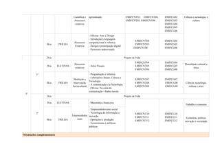 Científica e
Processos
criativos
aprendizado EMIFCNT03, EMIFCNT04,
EMIFCNT05, EMIFCNT06
EMIFCG02
EMIFCG03
EMIFCG04
EMIFCG05
EMIFCG06
Ciência e tecnologia, e
cultura
8h/a TRILHA
Processos
Criativos
- Oficina: Arte e Design
- Introdução à linguagem
computacional e robótica
- Design e prototipação digital
- Processos audiovisuais
EMIFCNT04
EMIFCNT05
EMIFCNT06
EMIFCG04
EMIFCG05
EMIFCG06
3ª
1º
2h/a Projeto de Vida
2h/a ELETIVAS
Processos
criativos
- Artes Visuais
EMIFCNT04
EMIFCNT05
EMIFCNT06
EMIFCG04
EMIFCG05
EMIFCG06
Pluralidade cultural e
ética
8h/a TRILHA
Mediação e
Intervenção
Sociocultural
- Programação e robótica
- Laboratório Steam: Ciência e
Tecnologia
- A comunicação e a Tecnologia
- Oficina: Na onda da
comunicação - Rádio escola
EMIFCNT07
EMIFCNT08
EMIFCNT09
EMIFCG07
EMIFCG08
EMIFCG09
Ciência, tecnologia,
cultura e artes
2º
2h/a Projeto de Vida
2h/a ELETIVAS
Empreendedor
ismo
- Matemática financeira
EMIFCNT10
EMIFCNT11
EMIFCNT12
EMIFCG10
EMIFCG11
EMIFCG12
Trabalho e consumo
8h/a TRILHA
- Empreendedorismo social
- Tecnologia da informação e
inovação
- Operações e produção
- Ecossistemas e políticas
públicas
Economia, política,
inovação e sociedade
Orientações complementares
 
