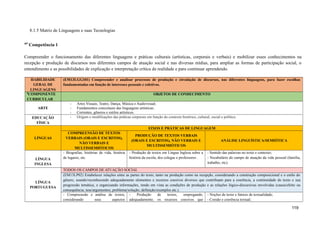 8.1.5 Matriz de Linguagens e suas Tecnologias
407
Competência 1
Compreender o funcionamento das diferentes linguagens e práticas culturais (artísticas, corporais e verbais) e mobilizar esses conhecimentos na
recepção e produção de discursos nos diferentes campos de atuação social e nas diversas mídias, para ampliar as formas de participação social, o
entendimento e as possibilidades de explicação e interpretação crítica da realidade e para continuar aprendendo.
HABILIDADE
GERAL DE
LINGUAGENS
(EM13LGG101) Compreender e analisar processos de produção e circulação de discursos, nas diferentes linguagens, para fazer escolhas
fundamentadas em função de interesses pessoais e coletivos.
8
COMPONENTE
CURRICULAR
OBJETOS DE CONHECIMENTO
ARTE
- Artes Visuais, Teatro, Dança, Música e Audiovisual;
- Fundamentos conceituais das linguagens artísticas;
- Correntes, gêneros e estilos artísticos.
EDUCAÇÃO
FÍSICA
- Origem e modificações das práticas corporais em função do contexto histórico, cultural, social e político.
LÍNGUAS
EIXOS E PRÁTICAS DE LINGUAGEM
COMPREENSÃO DE TEXTOS
VERBAIS (ORAIS E ESCRITOS),
NÃO VERBAIS E
MULTISSEMIÓTICOS
PRODUÇÃO DE TEXTOS VERBAIS
(ORAIS E ESCRITOS), NÃO VERBAIS E
MULTISSEMIÓTICOS
ANÁLISE LINGUÍSTICA/SEMIÓTICA
LÍNGUA
INGLESA
- Biografias, histórias de vida, história
de lugares, etc.
- Produção de textos em Língua Inglesa sobre a
história da escola, dos colegas e professores .
- Sentido das palavras no texto e contexto;
- Vocabulário do campo de atuação da vida pessoal (família,
trabalho, etc).
LÍNGUA
PORTUGUESA
TODOS OS CAMPOS DE ATUAÇÃO SOCIAL
(EM13LP02) Estabelecer relações entre as partes do texto, tanto na produção como na recepção, considerando a construção composicional e o estilo do
gênero, usando/reconhecendo adequadamente elementos e recursos coesivos diversos que contribuam para a coerência, a continuidade do texto e sua
progressão temática, e organizando informações, tendo em vista as condições de produção e as relações lógico-discursivas envolvidas (causa/efeito ou
consequência; tese/argumentos; problema/solução; definição/exemplos etc.).
- Compreensão e análise de textos,
considerando seus aspectos
- Produção de textos, empregando,
adequadamente, os recursos coesivos que
- Noções de texto e fatores de textualidade;
- Coesão e coerência textual;
119
 