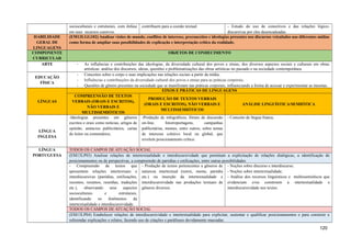 socioculturais e estruturais, com ênfase
em seus recursos coesivos.
contribuem para a coesão textual. - Estudo do uso de conectivos e das relações lógico-
discursivas por eles desencadeadas.
HABILIDADE
GERAL DE
LINGUAGENS
(EM13LGG102) Analisar visões de mundo, conflitos de interesse, preconceitos e ideologias presentes nos discursos veiculados nas diferentes mídias
como forma de ampliar suas possibilidades de explicação e interpretação crítica da realidade.
COMPONENTE
CURRICULAR
OBJETOS DE CONHECIMENTO
ARTE - As influências e contribuições das ideologias, da diversidade cultural dos povos e etnias, dos diversos aspectos sociais e culturais em obras
artísticas: análise dos discursos, ideias, questões e problematizações das obras artísticas no passado e na sociedade contemporânea.
EDUCAÇÃO
FÍSICA
- Conceitos sobre o corpo e suas implicações nas relações sociais a partir da mídia;
- Influências e contribuições da diversidade cultural dos povos e etnias para as práticas corporais;
- Questões de gênero presentes na sociedade que se manifestam nas práticas corporais, influenciando a forma de acessar e experimentar as mesmas.
LÍNGUAS
EIXOS E PRÁTICAS DE LINGUAGENS
COMPREENSÃO DE TEXTOS
VERBAIS (ORAIS E ESCRITOS),
NÃO VERBAIS E
MULTISSEMIÓTICOS
PRODUÇÃO DE TEXTOS VERBAIS
(ORAIS E ESCRITOS), NÃO VERBAIS E
MULTISSEMIÓTICOS
ANÁLISE LINGUÍSTICA/SEMIÓTICA
LÍNGUA
INGLESA
-Ideologias presentes em gêneros
escritos e orais como notícias, artigos de
opinião, anúncios publicitários, cartas
do leitor ou comentários;
-Produção de infográficos, fóruns de discussão
on-line, fotorreportagens, campanhas
publicitárias, memes, entre outros, sobre temas
de interesse coletivo local ou global, que
revelem posicionamento crítico.
- Conceito de língua franca;
LÍNGUA
PORTUGUESA
TODOS OS CAMPOS DE ATUAÇÃO SOCIAL
(EM13LP03) Analisar relações de intertextualidade e interdiscursividade que permitam a explicitação de relações dialógicas, a identificação de
posicionamentos ou de perspectivas, a compreensão de paródias e estilizações, entre outras possibilidades.
- Compreensão de textos que
apresentem relações intertextuais e
interdiscursivas (paródias, estilizações,
recontos, resumos, resenhas, traduções
etc.), observando seus aspectos
socioculturais e estruturais,
identificando os fenômenos da
intertextualidade e interdiscursividade.
- Produção de textos pertencentes a gêneros de
natureza intertextual (remix, meme, paródia
etc.) ou inserção da intertextualidade e
interdiscursividade nas produções textuais de
gêneros diversos.
- Noções sobre discurso e interdiscurso;
- Noções sobre intertextualidade;
- Análise dos recursos linguísticos e multissemióticos que
evidenciam e/ou constroem a intertextualidade e
interdiscursividade nos textos.
TODOS OS CAMPOS DE ATUAÇÃO SOCIAL
(EM13LP04) Estabelecer relações de interdiscursividade e intertextualidade para explicitar, sustentar e qualificar posicionamentos e para construir e
referendar explicações e relatos, fazendo uso de citações e paráfrases devidamente marcadas.
120
 
