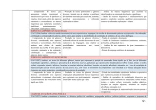 - Compreensão de textos que
apresentem relação intertextual e
interdiscursiva por meio de paráfrases e
citações, observando, além dos aspectos
estruturais e socioculturais, as marcas
linguísticas que explicitam, sustentam,
qualificam posicionamentos e
referendam explicações e relatos.
- Produção de textos pertencentes a gêneros
diversos, fazendo uso de citações e paráfrases
devidamente marcadas para explicitar, sustentar,
qualificar posicionamentos e referendar
explicações e relatos.
- Análise de marcas linguísticas que auxiliam na
identificação e na construção de citações e paráfrases;
- Estudo de recursos linguísticos e multissemióticos que
ajudam a explicitar, sustentar, qualificar posicionamentos,
construir e referendar explicações e relatos.
TODOS OS CAMPOS DE ATUAÇÃO SOCIAL
(EM13LP06) Analisar efeitos de sentido decorrentes de usos expressivos da linguagem, da escolha de determinadas palavras ou expressões e da ordenação,
combinação e contraposição de palavras, dentre outros, para ampliar as possibilidades de construção de sentidos e de uso crítico da língua.
- Compreensão de textos de gêneros
diversos, considerando seus aspectos
estruturais e socioculturais, observando
também seus efeitos de sentido
decorrentes da escolha de uma palavra,
expressão, pontuação e da ordenação,
combinação e contraposição de
palavras, dentre outros.
- Produção de textos de gêneros diversos,
atribuindo efeitos de sentido decorrentes de usos
expressivos da linguagem, para ampliar as
possibilidades enunciativas nos textos
produzidos.
- Noção de conotação e denotação;
- Estudo de fenômenos semânticos (antônimos, sinônimo,
polissemia, ambiguidade etc.);
- Análise do uso expressivo do grau (aumentativo e
diminutivo);
- Estudo do emprego estilístico da pontuação;
TODOS OS CAMPOS DE ATUAÇÃO SOCIAL
(EM13LP07) Analisar, em textos de diferentes gêneros, marcas que expressam a posição do enunciador frente àquilo que é dito: uso de diferentes
modalidades (epistêmica, deôntica e apreciativa) e de diferentes recursos gramaticais que operam como modalizadores (verbos modais, tempos e modos
verbais, expressões modais, adjetivos, locuções ou orações adjetivas, advérbios, locuções ou orações adverbiais, entonação etc.), uso de estratégias de
impessoalização (uso de terceira pessoa e de voz passiva etc.), com vistas ao incremento da compreensão e da criticidade e ao manejo adequado desses
elementos nos textos produzidos, considerando os contextos de produção.
- Compreensão de textos de gêneros
diversos, considerando seus aspectos
socioculturais e estruturais, observando
o posicionamento do enunciador frente
àquilo que é dito.
- Produção de textos de gêneros diversos,
empregando adequadamente marcas linguísticas
que expressam seu posicionamento enquanto
enunciador frente àquilo que é dito.
- Estudo das modalidades epistêmica, deôntica e apreciativa
para expressar a posição do enunciador;
- Análise de operadores da modalização discursiva que
expressam o posicionamento do enunciador (verbos modais,
tempos e modos verbais, expressões modais, adjetivos,
locuções ou orações adjetivas, advérbios ou orações
adverbiais, entonação etc.);
- Estudo de estratégias de impessoalização (terceira pessoa e
voz passiva).
CAMPO DE ATUAÇÃO NA VIDA PÚBLICA
(EM13LP23) Analisar criticamente o histórico e o discurso político de candidatos, propagandas políticas, políticas públicas, programas e propostas de
121
 