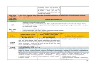 regulamentos, estatuto etc.) relacionados a
problemas observados, envolvendo a definição
de direitos e deveres, com vistas ao
enfrentamento, ao combate, à diminuição ou à
resolução desses problemas.
HABILIDADE
GERAL DE
LINGUAGENS
(EM13LGG103) Analisar, de maneira cada vez mais aprofundada, o funcionamento das linguagens, para interpretar e produzir criticamente
discursos em textos de diversas semioses.
COMPONENTE
CURRICULAR
OBJETOS DE CONHECIMENTO
ARTE
- Fundamentos conceituais das linguagens artísticas;
- Signos, códigos, acordos e convenções da linguagem artística: especificações dos elementos poéticos-comunicativos das linguagens artísticas;
- O processo de criação artístico e seus procedimentos: Ideia, incubação, Projeto, Execução (criação, montagem, ensaio/repetição, e caso opte-se
por, exibição/mostra), Avaliação.
EDUCAÇÃO
FÍSICA
- Fundamentos conceituais da linguagem corporal;
- Construção do movimento como forma de linguagem, comunicação e expressão da emoção;
- Formas de manifestação da linguagem corporal no cotidiano.
LÍNGUAS
EIXOS E PRÁTICAS DE LINGUAGENS
COMPREENSÃO DE TEXTOS
VERBAIS (ORAIS E ESCRITOS) E
MULTISSEMIÓTICOS
PRODUÇÃO DE TEXTOS VERBAIS
(ORAIS E ESCRITOS) E
MULTISSEMIÓTICOS
ANÁLISE LINGUÍSTICA/SEMIÓTICA
LÍNGUA
INGLESA
- Textos de jornais, revistas, websites,
blogs, redes sociais, trechos de vídeos
(filmes, episódios de séries de TV, entre
outros), privilegiando a imersão em
material autêntico da língua estrangeira
dos mais diversos países e culturas;
- Produção de textos multissemióticos em
diferentes plataformas para que o aluna/o utilize
as diversas manifestações da linguagem aliadas
ao contexto de estudo de inglês como língua
franca;
- Utilização de linguagem verbal e não verbal;
LÍNGUA
PORTUGUESA
TODOS OS CAMPOS DE ATUAÇÃO SOCIAL
(EM13LP08) Analisar elementos e aspectos da sintaxe do Português, como a ordem dos constituintes da sentença (e os efeito que causam sua inversão), a
estrutura dos sintagmas, as categorias sintáticas, os processos de coordenação e subordinação (e os efeitos de seus usos) e a sintaxe de concordância e de
regência, de modo a potencializar os processos de compreensão e produção de textos e a possibilitar escolhas adequadas à situação comunicativa.
- Leitura de textos de gêneros diversos,
considerando as questões socioculturais
e estruturais, com ênfase nos aspectos
da sintaxe do Português.
- Produção de textos de gêneros diversos,
empregando adequadamente à situação
comunicativa aspectos da sintaxe do Português.
- Estudo da estrutura sintagmática, da ordem dos
constituintes e dos efeitos que causam sua inversão;
- Análise das categorias sintáticas;
- Estudo dos processos de coordenação e subordinação (e
dos efeitos de seus usos);
123
 