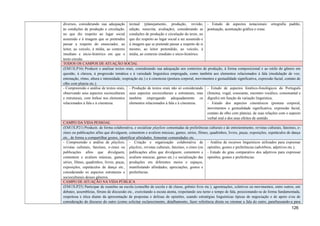 diversos, considerando sua adequação
às condições de produção e circulação,
no que diz respeito ao lugar social
assumido e à imagem que se pretendeu
passar a respeito do enunciador, ao
leitor, ao veículo, à mídia, ao contexto
imediato e sócio-histórico em que o
texto circula.
textual (planejamento, produção, revisão,
edição, reescrita, avaliação), considerando as
condições de produção e circulação do texto, no
que diz respeito ao lugar social a ser assumido e
à imagem que se pretende passar a respeito de si
mesmo, ao leitor pretendido, ao veículo, à
mídia, ao contexto imediato e sócio-histórico.
- Estudo de aspectos notacionais: ortografia padrão,
pontuação, acentuação gráfica e crase.
TODOS OS CAMPOS DE ATUAÇÃO SOCIAL
(EM13LP16) Produzir e analisar textos orais, considerando sua adequação aos contextos de produção, à forma composicional e ao estilo do gênero em
questão, à clareza, à progressão temática e à variedade linguística empregada, como também aos elementos relacionados à fala (modulação de voz,
entonação, ritmo, altura e intensidade, respiração etc.) e à cinestesia (postura corporal, movimentos e gestualidade significativa, expressão facial, contato de
olho com plateia etc.).
- Compreensão e análise de textos orais,
observando seus aspectos socioculturais
e estruturais, com ênfase nos elementos
relacionados à fala e à cinestesia.
- Produção de textos orais não só considerando
seus aspectos socioculturais e estruturais, mas
também empregando adequadamente os
elementos relacionados à fala e à cinestesia.
- Estudo de aspectos fonético-fonológicos do Português
(fonema, vogal, consoante, encontro vocálico, consonantal e
dígrafo) em função da variação linguística;
- Estudo dos aspectos cinestésicos (postura corporal,
movimentos e gestualidade significativa, expressão facial,
contato de olho com plateia), de suas relações com o aspecto
verbal oral e dos seus efeitos de sentido.
CAMPO DA VIDA PESSOAL
(EM13LP21) Produzir, de forma colaborativa, e socializar playlists comentadas de preferências culturais e de entretenimento, revistas culturais, fanzines, e-
zines ou publicações afins que divulguem, comentem e avaliem músicas, games, séries, filmes, quadrinhos, livros, peças, exposições, espetáculos de dança
etc., de forma a compartilhar gostos, identificar afinidades, fomentar comunidades etc.
- Compreensão e análise de playlists,
revistas culturais, fanzines, e-zines ou
publicações afins que divulguem,
comentem e avaliem músicas, games,
séries, filmes, quadrinhos, livros, peças,
exposições, espetáculos de dança etc.,
considerando os aspectos estruturais e
socioculturais desses gêneros.
- Criação e organização colaborativa de
playlists, revistas culturais, fanzines, e-zines (ou
publicações afins que divulguem, comentem e
avaliem músicas, games etc.) e socialização das
produções em diferentes meios e espaços,
manifestando afinidades, apreciações, gostos e
preferências.
- Análise de recursos linguísticos utilizados para expressar
opiniões, gostos e preferências (advérbios, adjetivos etc.);
- Estudo do grau comparativo dos adjetivos para expressar
opiniões, gostos e preferências.
CAMPO DE ATUAÇÃO NA VIDA PÚBLICA
(EM13LP25) Participar de reuniões na escola (conselho de escola e de classe, grêmio livre etc.), agremiações, coletivos ou movimentos, entre outros, em
debates, assembleias, fóruns de discussão etc., exercitando a escuta atenta, respeitando seu turno e tempo de fala, posicionando-se de forma fundamentada,
respeitosa e ética diante da apresentação de propostas e defesas de opiniões, usando estratégias linguísticas típicas de negociação e de apoio e/ou de
consideração do discurso do outro (como solicitar esclarecimento, detalhamento, fazer referência direta ou retomar a fala do outro, parafraseando-a para
126
 