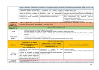 endossá-la, enfatizá-la, complementá-la ou enfraquecê-la), considerando propostas alternativas e reformulando seu posicionamento, quando for o caso, com
vistas ao entendimento e ao bem comum.
- Escuta e/ou audiência de textos que
apresentem propostas, defesas de
opiniões e negociação de tomada de
posicionamento sobre assuntos
controversos de forma fundamentada,
respeitosa e ética.
- Participação em reuniões escolares,
agremiações, coletivos, movimentos, debates,
assembleias, fóruns etc, posicionando-se
criticamente acerca de assuntos controversos, de
forma fundamentada, respeitosa e ética.
- Noção de turno de fala;
- Análise de estratégias linguísticas de negociação e
valorização do discurso do outro (solicitar esclarecimento ou
detalhamento, fazer referência direta ou retomar a fala do
outro, parafraseando-a para endossá-la, enfatizá-la,
complementá-la ou enfraquecê-la);
- Estratégias linguísticas de polidez e preservação da face
(modalização, atenuação, eufemismo etc.);
HABILIDADE
GERAL DE
LINGUAGENS
(EM13LGG105) Analisar e experimentar diversos processos de remidiação de produções multissemióticas, multimídia e transmídia, como forma
de fomentar diferentes modos de participação e intervenção social.
COMPONENTE
CURRICULAR
OBJETOS DE CONHECIMENTO
ARTE
- Produções audiovisuais, cinema em longas e curtas metragens;
- As diversas formas de Arte Urbana, nas diversas linguagens: Grafite, RAP, Hip-Hop, Break, dentre outras;
- Intersemiótica Artística: conhecimento, prática e análise de obras artísticas inspiradas/produzidas a partir de outras obras artísticas e de outras
linguagens.
EDUCAÇÃO
FÍSICA
- A influência das mídias no consumo das práticas corporais.
- Contextualização e ressignificação de manifestações das práticas corporais preteridas ao longo do tempo.
LÍNGUAS
PRÁTICAS DE LINGUAGENS
COMPREENSÃO DE TEXTOS
VERBAIS (ORAIS E ESCRITOS),
NÃO VERBAIS E
MULTISSEMIÓTICOS
PRODUÇÃO DE TEXTOS VERBAIS
(ORAIS E ESCRITOS), NÃO VERBAIS E
MULTISSEMIÓTICOS
ANÁLISE LINGUÍSTICA/SEMIÓTICA
LÍNGUA
INGLESA
-Apreciação de textos veiculados em
diferentes mídias;
-Conceito de remidiação em gêneros
escritos e orais, como exemplo: TED
Talks, Webinars, Podcasts, audiolivros,
Graphic Novels (Romances Gráficos),
Filmes Interativos, Jogos interativos, etc.
-Planejamento e produção de textos
multimidiáticos ou transmidiáticos.
-Recursos de produção de sentido viabilizados
por diferentes mídias.
-Interdiscursividade;
-Retextualização (tradução) e remidiação de textos (literários
e não literários).
LÍNGUA
PORTUGUESA
TODOS OS CAMPOS DE ATUAÇÃO
(EM13LP55CE) Compreender, analisar e comparar textos resultantes de processos de retextualização e correlatos (adaptação, transposição, tradução,
127
 