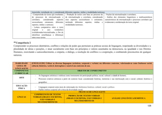 transmídia, remidiação etc.), considerando diferentes suportes, mídias e modalidades/semioses.
- Compreensão de textos que resultantes
de processos de retextualização e
correlatos, considerando aspectos
socioculturais estruturais, diferentes
suportes, mídias e semioses;
- Leitura comparativa entre o texto
original e a(s) versão(ões)
(re)elaboradas/retextualizadas, a fim de
identificar semelhanças e diferenças
entre esses textos.
- Produção de textos com base no processo de
de retextualização e correlatos, considerando
seus aspectos socioculturais e estruturais,
incluindo diferentes suportes, mídias e
modalidades/semioses;
- Noções de retextualização e correlatos;
- Análise dos elementos linguísticos e multissemióticos
característicos da retextualização e processos correlatos que
evidenciam a reelaboração do texto original.
408
Competência 2
Compreender os processos identitários, conflitos e relações de poder que permeiam as práticas sociais de linguagem, respeitando as diversidades e a
pluralidade de ideias e posições, e atuar socialmente com base em princípios e valores assentados na democracia, na igualdade e nos Direitos
Humanos, exercitando o autoconhecimento, a empatia, o diálogo, a resolução de conflitos e a cooperação, e combatendo preconceitos de qualquer
natureza.
HABILIDADE
GERAL DE
LINGUAGENS
(EM13LGG201) Utilizar as diversas linguagens (artísticas, corporais e verbais) em diferentes contextos, valorizando-as como fenômeno social,
cultural, histórico, variável, heterogêneo e sensível aos contextos de uso.
COMPONENTE
CURRICULAR
OBJETOS DE CONHECIMENTO
ARTE
- As linguagens artísticas e estéticas como instrumento de participação política, social, cultural e cidadã do homem;
- Processos criativos artísticos a partir do contexto local, considerando histórias, memórias e sua interlocução com o social, cultural, histórico e
geográfico.
EDUCAÇÃO
FÍSICA
- Linguagem corporal como meio de valorização dos fenômenos histórico, cultural, social e político;
- Padrão estético corporal sob a ótica da diversidade social.
LÍNGUAS
PRÁTICAS DE LINGUAGENS
COMPREENSÃO DE TEXTOS
VERBAIS (ORAIS E ESCRITOS),
NÃO VERBAIS E
MULTISSEMIÓTICOS
PRODUÇÃO DE TEXTOS VERBAIS
(ORAIS E ESCRITOS), NÃO VERBAIS E
MULTISSEMIÓTICOS
ANÁLISE LINGUÍSTICA/SEMIÓTICA
128
 