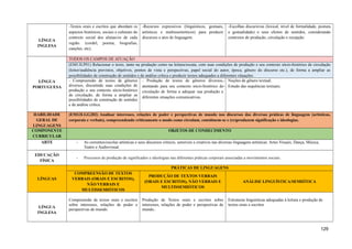 LÍNGUA
INGLESA
-Textos orais e escritos que abordam os
aspectos históricos, sociais e culturais do
contexto social dos alunas/os de cada
região. (cordel, poema, biografias,
canções, etc);
-Recursos expressivos (linguísticos, gestuais,
artísticos e multissemióticos) para produzir
discursos e atos de linguagem.
-Escolhas discursivas (lexical, nível de formalidade, postura
e gestualidade) e seus efeitos de sentidos, considerando
contextos de produção, circulação e recepção.
LÍNGUA
PORTUGUESA
TODOS OS CAMPOS DE ATUAÇÃO
(EM13LP01) Relacionar o texto, tanto na produção como na leitura/escuta, com suas condições de produção e seu contexto sócio-histórico de circulação
(leitor/audiência previstos, objetivos, pontos de vista e perspectivas, papel social do autor, época, gênero do discurso etc.), de forma a ampliar as
possibilidades de construção de sentidos e de análise crítica e produzir textos adequados a diferentes situações.
- Compreensão de textos de gêneros
diversos, discutindo suas condições de
produção e seu contexto sócio-histórico
de circulação, de forma a ampliar as
possibilidades de construção de sentidos
e de análise crítica.
- Produção de textos de gêneros diversos,
atentando para seu contexto sócio-histórico de
circulação de forma a adequar sua produção a
diferentes situações comunicativas.
- Noções de gênero textual;
- Estudo das sequências textuais;
HABILIDADE
GERAL DE
LINGUAGENS
(EM13LGG202) Analisar interesses, relações de poder e perspectivas de mundo nos discursos das diversas práticas de linguagem (artísticas,
corporais e verbais), compreendendo criticamente o modo como circulam, constituem-se e (re)produzem significação e ideologias.
COMPONENTE
CURRICULAR
OBJETOS DE CONHECIMENTO
ARTE - As correntes/escolas artísticas e seus discursos críticos, sensíveis e criativos nas diversas linguagens artísticas: Artes Visuais, Dança, Música,
Teatro e Audiovisual.
EDUCAÇÃO
FÍSICA
- Processos de produção de significados e ideologias nas diferentes práticas corporais associadas a movimentos sociais.
LÍNGUAS
PRÁTICAS DE LINGUAGENS
COMPREENSÃO DE TEXTOS
VERBAIS (ORAIS E ESCRITOS),
NÃO VERBAIS E
MULTISSEMIÓTICOS
PRODUÇÃO DE TEXTOS VERBAIS
(ORAIS E ESCRITOS), NÃO VERBAIS E
MULTISSEMIÓTICOS
ANÁLISE LINGUÍSTICA/SEMIÓTICA
LÍNGUA
INGLESA
Compreensão de textos orais e escritos
sobre interesses, relações de poder e
perspectivas de mundo.
Produção de Textos orais e escritos sobre
interesses, relações de poder e perspectivas de
mundo..
Estruturas linguísticas adequadas à leitura e produção de
textos orais e escritos
129
 