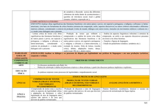 de curadoria e discussão acerca das diferentes
coberturas da mídia diante de acontecimentos e
questões de relevância social, local e global
(resumo, relatório, exposição etc.);
CAMPO ARTÍSTICO-LITERÁRIO
(EM13LP52) Analisar obras significativas das literaturas brasileiras e de outros países e povos, em especial a portuguesa, a indígena, a africana e a latino-
americana, com base em ferramentas da crítica literária (estrutura da composição, estilo, aspectos discursivos) ou outros critérios relacionados a diferentes
matrizes culturais, considerando o contexto de produção (visões de mundo, diálogos com outros textos, inserções em movimentos estéticos e culturais etc.)
e o modo como dialogam com o presente.
- Leitura crítica de textos e/ou obras
significativas das literaturas brasileiras e
de outros países e povos, em especial a
portuguesa, a indígena, a africana e a
latino-americana, considerando o
contexto de produção e o modo como
dialogam com o presente.
- Produção de textos que refletem a
compreensão e a análise de textos e/ou obras
significativas das literaturas brasileiras e de
outros países e povos, em especial a portuguesa,
a indígena, a africana e a latino-americana, a
exemplo de resumo, ficha de leitura, resenha
crítica, debate, adaptações (teatro, dança,
audiovisual, HQ etc.), dentre outros.
- Análise de aspectos linguísticos referentes à estrutura da
composição, ao estilo e aos aspectos discursivos presentes
em textos e/ou obras literárias.
- Funções e figuras de linguagem;
- Estudo do paralelismo (sintático, semântico etc.);
HABILIDADE
GERAL DE
LINGUAGENS
(EM13LGG203) Analisar os diálogos e os processos de disputa por legitimidade nas práticas de linguagem e em suas produções (artísticas,
corporais e verbais).
COMPONENTE
CURRICULAR
OBJETOS DE CONHECIMENTO
ARTE - Os discursos produzidos pela Body Art;
- Prática de construção e análise de processos criativos e obras artísticas, a partir dos discursos poéticos implícitos e explícitos;.
EDUCAÇÃO
FÍSICA
- As práticas corporais como processos de legitimidade e empoderamento social.
LÍNGUAS
EIXOS E PRÁTICAS DE LINGUAGENS
COMPREENSÃO DE TEXTOS
VERBAIS (ORAIS E ESCRITOS),
NÃO VERBAIS E
MULTISSEMIÓTICOS
PRODUÇÃO DE TEXTOS VERBAIS
(ORAIS E ESCRITOS), NÃO VERBAIS E
MULTISSEMIÓTICOS
ANÁLISE LINGUÍSTICA/SEMIÓTICA
LÍNGUA
INGLESA
-Compreensão de textos orais e escritos
sobre os aspectos da legitimidade (obras
e adaptações da literatura); e sobre
legitimação de atos de linguagem entre
sujeitos não nativos e de usos que
desviem de padrões normatizados.
-Produção de discursos e atos de linguagens
entre sujeitos não nativos e de usos que desviem
de padrões normatizados.
-Fatores históricos, econômicos, técnicos e sociais no
processo de normatização da língua inglesa.
131
 