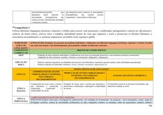 temas/problemas/questões que
despertam maior interesse ou
preocupação, principalmente, das
culturas juvenis, identificando afinidades
e interesses comuns.
que despertam maior interesse ou preocupação,
principalmente, das culturas juvenis,
respeitando e valorizando as diferenças.
409
Competência 3
Utilizar diferentes linguagens (artísticas, corporais e verbais) para exercer, com autonomia e colaboração, protagonismo e autoria na vida pessoal e
coletiva, de forma crítica, criativa, ética e solidária, defendendo pontos de vista que respeitem o outro e promovam os Direitos Humanos, a
consciência socioambiental e o consumo responsável, em âmbito local, regional e global.
HABILIDADE
GERAL DE
LINGUAGENS
(EM13LGG301) Participar de processos de produção individual e colaborativa em diferentes linguagens (artísticas, corporais e verbais), levando
em conta suas formas e seus funcionamentos, para produzir sentidos em diferentes contextos.
COMPONENTE
CURRICULAR
OBJETOS DE CONHECIMENTO
ARTE - Produção de obras artísticas individuais e colaborativas com foco na construção discursiva e seus elementos artísticos constituintes;
- Adaptação de obras artísticas: paródias, releituras, reconstruções, adaptações e adequações.
EDUCAÇÃO
FÍSICA
- Práticas corporais específicas ou adaptadas para pessoas com deficiência, transtorno espectro autista e altas habilidades/superdotação;
- Práticas corporais em diferentes contextos: sociais, culturais, territoriais, educacionais etc
LÍNGUAS
EIXOS E PRÁTICAS DE LINGUAGENS
COMPREENSÃO DE TEXTOS
VERBAIS (ORAIS E ESCRITOS),
NÃO VERBAIS E
MULTISSEMIÓTICOS
PRODUÇÃO DE TEXTOS VERBAIS (ORAIS E
ESCRITOS), NÃO VERBAIS E
MULTISSEMIÓTICOS
ANÁLISE LINGUÍSTICA/SEMIÓTICA
LÍNGUA
INGLESA
Compreensão de textos orais e escritos
que fomentem e promovam a
colaboração, cooperação e
solidariedade na escola.
Produção de Textos orais e escritos que fomentem e
promovam a colaboração, cooperação e solidariedade
na escola.
Os elementos coesivos no processo de produção, que
imprimem unidade ao texto;
LÍNGUA
PORTUGUESA
CAMPO DAS PRÁTICAS DE ESTUDO E PESQUISA
(EM13LP34) Produzir textos para a divulgação do conhecimento e de resultados de levantamento de pesquisas – texto monográfico, ensaio, artigo de
divulgação científica, verbete de enciclopédia (colaborativa ou não), infográfico (estático ou animado), relato de experimento, relatório, relatório
133
 