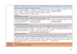 multimidiático de campo, reportagem científica, podcast ou vlog científico, apresentações orais, seminários, comunicações em mesas redondas, mapas
dinâmicos etc. -, considerando o contexto de produção e utilizando os conhecimentos sobre os gêneros de divulgação científica, de forma a engajar-se em
processos significativos de socialização e divulgação do conhecimento.
Objetos de conhecimento trabalhados
em outro eixo/componente/habilidade:
*Vide habilidade EM13LP31,
incluindo a observação dos aspectos
estruturais e socioculturais dos gêneros
em questão.
- Produção de textos, de forma colaborativa ou não,
que divulguem os conhecimentos e os resultados
encontrados em pesquisas previamente realizadas,
considerando os aspectos socioculturais e estruturais
dos gêneros produzidos.
Objetos de conhecimento trabalhados em outro
eixo/componente/habilidade:
*Vide habilidade EM13LP31
CAMPO ARTÍSTICO-LITERÁRIO
(EM13LP53) Produzir apresentações e comentários apreciativos e críticos sobre livros, filmes, discos, canções, espetáculos de teatro e dança, exposições
etc. (resenhas, vlogs e podcasts literários e artísticos, playlists comentadas, fanzines, e-zines etc.).
- Objetos de conhecimento trabalhados
em outro eixo/componente/habilidade:
*Vide habilidade EM13LP21.
- Objetos de conhecimento trabalhados em outro
eixo/componente/habilidade:
*Vide habilidade EM13LP21.
- Objetos de conhecimento trabalhados em outro
eixo/componente/habilidade:
*Vide habilidade EM13LP21.
CAMPO ARTÍSTICO-LITERÁRIO
(EM13LP54) Criar obras autorais, em diferentes gêneros e mídias – mediante seleção e apropriação de recursos textuais e expressivos do repertório artístico
-, e/ou produções derivadas (paródias, estilizações, fanfics, fanclips etc.), como forma de dialogar crítica e/ou subjetivamente com o texto literário.
- Compreensão de diferentes tipos de
obras autorais e/ou derivadas com o
objetivo de dialogar crítica e/ou
subjetivamente com o texto literário.
-Produção de obras autorais e/ou produções
derivadas, em diferentes gêneros e mídias,
considerando seus aspectos socioculturais e
estruturais, empregando adequadamente recursos
textuais e expressivos para gerar efeitos de sentido.
- Análise dos recursos textuais e expressivos presentes
em obras autorais e/ou produções derivadas do repertório
artístico.
CAMPO DA VIDA PESSOAL
(EM13LP19) Apresentar-se por meio de textos multimodais diversos (perfis variados, gifs biográficos, biodata, currículo web, videocurrículo etc.) e de
ferramentas digitais (ferramenta de gif, wiki, site etc.), para falar de si mesmo de formas variadas, considerando diferentes situações e objetivos.
- Leitura e discussão de textos
multimodais diversos e de ferramentas
digitais voltados à apresentação de
pessoas em diferentes situações e com
diferentes objetivos.
- Produção de textos multimodais diversos e de
ferramentas digitais, a fim de apresentar-se (falar de
si mesmo) de diferentes formas, considerando
diferentes situações e objetivos comunicativos.
- Análise de aspectos linguísticos e multissemióticos
utilizados para apresentar ou falar de si mesmo e do
outro: adjetivos, pronomes pessoais, pronomes de
tratamento, aposto etc.
HABILIDADE
GERAL DE
LINGUAGENS
(EM13LGG302) Posicionar-se criticamente diante de diversas visões de mundo presentes nos discursos em diferentes linguagens, levando em conta
seus contextos de produção e de circulação.
134
 
