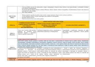 - A arte que debate: processo de conhecimento, criação, contemplação e fruição de obras artísticas como potencializador e estimulador de debates
com temáticas contemporâneas;
- Os diversos tipos de Gêneros Artísticos (Gêneros Musicais, Gêneros Teatrais, Gêneros Coreográficos, Escolas/Estéticas Visuais) como formas de
expressão de si e da sociedade;
- Arte e Meio Ambiente;
EDUCAÇÃO
FÍSICA
- Práticas corporais e questões de gênero, étnico-raciais, crenças espirituais, classes sociais e avanços científicos;
- Uso de substâncias ilícitas e recursos tecnológicos para melhoria no desempenho;
- Iniciação esportiva precoce;
- Prática de exercício físico como política pública.
LÍNGUAS
EIXOS E PRÁTICAS DE LINGUAGEM
COMPREENSÃO DE TEXTOS
VERBAIS (ORAIS E ESCRITOS),
NÃO VERBAIS E
MULTISSEMIÓTICOS
PRODUÇÃO DE TEXTOS VERBAIS (ORAIS E
ESCRITOS), NÃO VERBAIS E
MULTISSEMIÓTICOS
ANÁLISE LINGUÍSTICA/SEMIÓTICA
LÍNGUA
INGLESA
Textos orais e escritos sobre questões
polêmicas de relevância social
(diferentes opiniões e argumentos
relativos a questões controversas)
A produção de argumentos críticos, considerando os
conhecimentos linguísticos e extralinguísticos.
Argumentação e modalização: Expressões em inglês
para debater, opinar e argumentar e discutir questões
controversas
LÍNGUA
PORTUGUESA
CAMPO JORNALÍSTICO-MIDIÁTICO
(EM13LP45) Analisar, discutir, produzir e socializar, tendo em vista temas e acontecimentos de interesse local ou global, notícias, fotodenúncias,
fotorreportagens, reportagens multimidiáticas, documentários, infográficos, podcasts noticiosos, artigos de opinião, críticas da mídia, vlogs de opinião,
textos de apresentação e apreciação de produções culturais (resenhas, ensaios etc.) e outros gêneros próprios das formas de expressão das culturas juvenis
(vlogs e podcasts culturais, gameplay etc.), em várias mídias, vivenciando de forma significativa o papel de repórter, analista, crítico, editorialista ou
articulista, leitor, vlogueiro e booktuber, entre outros.
- Leitura de textos multimidiáticos, de
apresentação e apreciação de
produções culturais e outros gêneros
próprios das formas de expressão das
culturas juvenis, com o intuito de
discutir sobre temas e acontecimentos
de interesse local e global.
-Produção e socialização de textos multimidiáticos,
de apresentação e apreciação de produções culturais e
outros gêneros próprios de expressão das culturas
juvenis, vivenciando de forma significativa o papel
de repórter, analista, crítico, editorialista ou
articulista, leitor, vlogueiro e booktuber etc.
- Estudo e análise dos elementos linguísticos e
multissemióticos presentes em textos multimidiáticos, de
apresentação e apreciação de produções culturais e
outros gêneros próprios das formas de expressão das
culturas juvenis.
HABILIDADE
GERAL DE (EM13LGG304) Formular propostas, intervir e tomar decisões que levem em conta o bem comum e os Direitos Humanos, a consciência
136
 