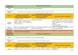 COMPONENTE
CURRICULAR
OBJETOS DE CONHECIMENTO
ARTE Objetos do conhecimento trabalhados em outro eixo/componente/habilidade.
EDUCAÇÃO
FÍSICA
- Especificidades e características da comunicação em situações de práticas corporais diversificadas.
LÍNGUAS
EIXOS E PRÁTICAS DE LINGUAGEM
COMPREENSÃO DE TEXTOS
VERBAIS (ORAIS E ESCRITOS), NÃO
VERBAIS E MULTISSEMIÓTICOS
PRODUÇÃO DE TEXTOS VERBAIS (ORAIS E
ESCRITOS), NÃO VERBAIS E
MULTISSEMIÓTICOS
ANÁLISE LINGUÍSTICA/SEMIÓTICA
LÍNGUA
INGLESA
-Preconceito linguístico;
-A diversidade de usos da língua a pertenças
geográficas, culturais e sociais de grupos de
falantes e adequar o uso da linguagem à
situação comunicativa
-Adequação da utilização de recursos verbais e não
verbais aos contextos de uso;
-Reconhecimento de possíveis variantes linguísticas e
o relacionamento delas a processos da variação
linguística: histórica (diacrônica), regional (diatópica),
social (diastrática) e de situação comunicativa
(diafásica);
-Níveis de formalidade;
-Aspectos fonológicos da língua inglesa.
LÍNGUA
PORTUGUESA
Objetos do conhecimento trabalhados em
outro eixo/componente/habilidade.
Objetos do conhecimento trabalhados em outro
eixo/componente/habilidade.
Objetos do conhecimento trabalhados em outro
eixo/componente/habilidade.
HABILIDADE
GERAL DE
LINGUAGENS
(EM13LGG403) Fazer uso do inglês como língua de comunicação global, levando em conta a multiplicidade e variedade de usos, usuários e funções
dessa língua no mundo contemporâneo.
COMPONENTE
CURRICULAR
OBJETOS DE CONHECIMENTO
ARTE Objetos do conhecimento trabalhados em outro eixo/componente/habilidade.
EDUCAÇÃO
FÍSICA
- Influência cultural da língua inglesa em situações comunicativas nas práticas corporais.
LÍNGUAS
EIXOS E PRÁTICAS DE LINGUAGEM
COMPREENSÃO DE TEXTOS
VERBAIS (ORAIS E ESCRITOS), NÃO
VERBAIS E MULTISSEMIÓTICOS
PRODUÇÃO DE TEXTOS VERBAIS (ORAIS E
ESCRITOS), NÃO VERBAIS E
MULTISSEMIÓTICOS
ANÁLISE LINGUÍSTICA/SEMIÓTICA
LÍNGUA
-Condições de produção, circulação e
recepção de textos e outros atos de
-Performances, em situações comunicativas
diversas, nos diferentes campos de atuação, com
Estruturas linguísticas apropriadas à situação
comunicativa.
141
 