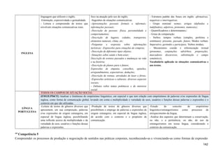 INGLESA
linguagem que utilizem o inglês;
-Entonação, expressividade e gestualidade.
- Leitura e compreensão de textos que
envolvam situações comunicativas reais.
foco na atuação pelo uso do inglês;
-Sugestões de situações comunicativas:
-Apresentações pessoais formais e informais;
informações pessoais;
-Descrição de pessoas: física, personalidade e
comportamentos;
-Descrição de lugares, cidades, transportes,
elementos naturais, clima, etc;
-Perguntas e respostas sobre informações
turísticas; -Expressões para situações de compras;
-Descrição de diferentes tipos objetos;
-Situações sobre saúde e bem-estar;
Descrição de eventos passados e mudanças na vida
e na história;
-Descrição de planos para o futuro;
Expressões de empatia, conselhos, opiniões,
arrependimentos, expectativas, deduções;
-Descrição de rotinas, atividades de lazer e férias;
-Expressões artísticas e culturais; diversos aspectos
sociais;
- Debates sobre temas polêmicos e de interesse
social
- Estrutura padrão das frases em inglês: afirmativas,
negativas e interrogativas.
- Grupo nominal: nomes; artigos (definidos e
indefinidos), adjetivos, pronomes, numerais);
- Quantificadores e determinantes;/
- Graus de comparação;
- Verbos: tempos verbais (simples, perfeitos e
contínuos): presente, passado, futuro; Modos verbais:
Imperativo, gerúndio e particípios; Verbos modais;
- Mecanismos coesão e referenciação textual
(pronomes, conjunções, advérbios, preposições,
marcadores discursivos, substituição e campo
semântico);
Vocabulário aplicado às situações comunicativas e
aos textos.
LÍNGUA
PORTUGUESA
TODOS OS CAMPOS DE ATUAÇÃO SOCIAL
(EM13LP56CE) Analisar o fenômeno do empréstimo linguístico, em especial o que tem relação com empréstimos de palavras e/ou expressões de língua
inglesa, como forma de comunicação global, levando em conta a multiplicidade e variedade de usos, usuários e funções dessas palavras e expressões e o
contexto em que são utilizadas.
-Leitura de textos de gêneros diversos que
apresentem, em sua composição, palavras
e/ou expressões de origem estrangeira, em
especial de língua inglesa, possibilitando
uma reflexão acerca da multiplicidade e da
variedade de usos, usuários e funções dessas
palavras e expressões.
-Produção de textos de gêneros diversos que
possibilitem o emprego de palavras e expressões de
origem estrangeira, em especial de língua inglesa,
de acordo com o contexto e o propósito de
comunicação.
-Estudo do conceito de empréstimo
linguístico/estrangeirismos como processos de
enriquecimento da língua;
-Análise dos aspectos que determinam a conservação,
ou não, e a pertinência, ou não, do uso de
estrangeirismos em nossa língua, considerando o
contexto da comunicação.
411
Competência 5
Compreender os processos de produção e negociação de sentidos nas práticas corporais, reconhecendo-as e vivenciando-as como formas de expressão
142
 