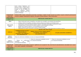 outros sistemas linguísticos, em
especial a Libras e o Braile (vídeos,
no caso da Libras, embalagens, por
exemplo, no caso do Braille), de
modo a estabelecer relações
construtivas, empáticas, éticas e de
respeito às diferenças.
HABILIDADE
GERAL DE
LINGUAGENS
(EM13LGG502) Analisar criticamente preconceitos, estereótipos e relações de poder presentes nas práticas corporais, adotando posicionamento
contrário a qualquer manifestação de injustiça e desrespeito a direitos humanos e valores democráticos.
COMPONENTE
CURRICULAR
OBJETOS DE CONHECIMENTO
ARTE - Dança e história das Escolas Coreográficas e sua relação com a sociedade e seus princípios histo-geopolíticos;
- A Dança e Gêneros Coreográficos: princípios, conceitos, práticas de movimento e os estereótipos sociais.
EDUCAÇÃO
FÍSICA
- Características e regras que embasam as práticas corporais, valorizando a coletividade e a autonomia do sujeito;
- Concepções gerais e características das práticas corporais e suas possibilidades de diálogo;
- Relação entre as práticas corporais e o uso de substâncias nocivas à saúde;
- Regras e normas de convivência no que se refere às relações de grupo;
- Manifestações de injustiça, preconceito e desrespeito aos direitos humanos e valores democráticos nas práticas corporais.
LÍNGUAS
PRÁTICAS DE LINGUAGENS
COMPREENSÃO DE TEXTOS
VERBAIS (ORAIS E
ESCRITOS), NÃO VERBAIS E
MULTISSEMIÓTICOS
PRODUÇÃO DE TEXTOS VERBAIS (ORAIS
E ESCRITOS), NÃO VERBAIS E
MULTISSEMIÓTICOS
ANÁLISE LINGUÍSTICA/SEMIÓTICA
LÍNGUA
INGLESA
Objetos do conhecimento trabalhados em outro eixo/componente/habilidade.
LÍNGUA
PORTUGUESA
- Objetos do conhecimento
trabalhados em outro
eixo/componente/habilidade.
- Objetos do conhecimento trabalhados em outro
eixo/componente/habilidade.
- Objetos do conhecimento trabalhados em outro
eixo/componente/habilidade.
HABILIDADE
GERAL DE
LINGUAGENS
(EM13LGG503) Vivenciar práticas corporais e significá-las em seu projeto de vida, como forma de autoconhecimento, autocuidado com o corpo e
com a saúde, socialização e entretenimento.
COMPONENTE
CURRICULAR
OBJETOS DE CONHECIMENTO
144
 