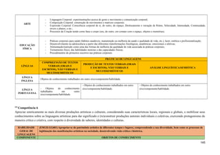 ARTE
- Linguagem Corporal: experimentações acerca de gesto e movimento e comunicação corporal;
- Composição Corporal: construção de movimentos e matrizes corporais;
- Expressão Corporal: Consciência corporal de si, do outro, do espaço; Deslocamento e variação de Ritmo, Velocidade, Intensidade, Continuidade,
níveis e planos, e etc.;
- Processos de Criação tendo como base o corpo (seu, do outro, em contato com o espaço, objetos e memórias).
EDUCAÇÃO
FÍSICA
- Práticas corporais para saúde (hábitos saudáveis, manutenção ou melhoria da saúde e qualidade de vida, etc.), lazer, estética e profissionalização;
- Desenvolvimento na adolescência a partir das diferentes transformações fisiológicas, anatômicas, emocionais e afetivas;
- Alimentação/nutrição como uma das formas de melhoria da qualidade de vida associada às práticas corporais;
- Treinamento físico, das habilidades motoras e das capacidades físicas;
- Procedimentos de primeiros socorros nas práticas corporais.
LÍNGUAS
PRÁTICAS DE LINGUAGENS
COMPREENSÃO DE TEXTOS
VERBAIS (ORAIS E
ESCRITOS), NÃO VERBAIS E
MULTISSEMIÓTICOS
PRODUÇÃO DE TEXTOS VERBAIS (ORAIS
E ESCRITOS), NÃO VERBAIS E
MULTISSEMIÓTICOS
ANÁLISE LINGUÍSTICA/SEMIÓTICA
LÍNGUA
INGLESA
Objetos do conhecimento trabalhados em outro eixo/componente/habilidade.
LÍNGUA
PORTUGUESA
- Objetos do conhecimento
trabalhados em outro
eixo/componente/habilidade.
- Objetos do conhecimento trabalhados em outro
eixo/componente/habilidade.
- Objetos do conhecimento trabalhados em outro
eixo/componente/habilidade.
412
Competência 6
Apreciar esteticamente as mais diversas produções artísticas e culturais, considerando suas características locais, regionais e globais, e mobilizar seus
conhecimentos sobre as linguagens artísticas para dar significado e (re)construir produções autorais individuais e coletivas, exercendo protagonismo de
maneira crítica e criativa, com respeito à diversidade de saberes, identidades e culturas.
HABILIDADE
GERAL DE
LINGUAGENS
(EM13LGG601) Apropriar-se do patrimônio artístico de diferentes tempos e lugares, compreendendo a sua diversidade, bem como os processos de
legitimação das manifestações artísticas na sociedade, desenvolvendo visão crítica e histórica.
COMPONENTE OBJETOS DE CONHECIMENTO
145
 