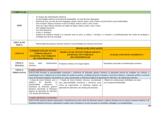 CURRICULAR
ARTE
- As origens das manifestações artísticas;
- As diversidades artísticas na história da humanidade, em suas diversas linguagens;
- História da Arte, em suas diversas linguagens (dança, música, teatro e artes visuais), da pré-história à pós-modernidade;
- Arte no Brasil: Práticas artísticas no país em dança, música, teatro e artes visuais;
- Artes no Ceará: Práticas artísticas no estado em dança, música, teatro e artes visuais;
- Arte indígena brasileira;
- Arte Afro-Brasileira;
- A arte e o feminino;
- Aspectos da indústria cultural e as conexões entre as artes, as mídias, o mercado e o consumo e a problematização dos modos de produção e
circulação das artes da sociedade.
EDUCAÇÃO
FÍSICA
- Historicidade das práticas corporais relativas à ancestralidade em contextos territoriais.
LÍNGUAS
PRÁTICAS DE LINGUAGENS
COMPREENSÃO DE TEXTOS
VERBAIS (ORAIS E
ESCRITOS), NÃO VERBAIS E
MULTISSEMIÓTICOS
PRODUÇÃO DE TEXTOS VERBAIS (ORAIS E
ESCRITOS), NÃO VERBAIS E
MULTISSEMIÓTICOS
ANÁLISE LINGUÍSTICA/SEMIÓTICA
LÍNGUA
INGLESA
Textos sobre manifestações
artísticas.
Produções artísticas em Língua Inglesa Vocabulário associado às manifestações artísticas.
LÍNGUA
PORTUGUESA
CAMPO ARTÍSTICO-LITERÁRIO
(EM13LP49) Perceber as peculiaridades estruturais e estilísticas de diferentes gêneros literários (a apreensão pessoal do cotidiano nas crônicas, a
manifestação livre e subjetiva do eu lírico diante do mundo no poema, a múltipla perspectiva humana e social dos romances, a dimensão política e social de
textos da literatura marginal e da periferia etc.) para experimentar os diferentes ângulos de apreensão do indivíduo e do mundo pela literatura.
- Leitura de textos literários com o
objetivo de perceber as
peculiaridades estruturais e
estilísticas de diferentes gêneros
literários, discutindo os diferentes
ângulos de apreensão do indivíduo
e do mundo pela literatura.
- Criação de textos literários diversos, considerando
suas particularidades estruturais e estilísticas como
forma de experimentar os diferentes ângulos de
apreensão do indivíduo e do mundo pela literatura.
- Objetos do conhecimento trabalhados em outro
eixo/componente/habilidade.
CAMPO ARTÍSTICO-LITERÁRIO
(EM13LP50) Analisar relações intertextuais e interdiscursivas entre obras de diferentes autores e gêneros literários de um mesmo momento histórico e de
momentos históricos diversos, explorando os modos como a literatura e as artes em geral se constituem, dialogam e se retroalimentam.
146
 