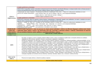 LÍNGUA
PORTUGUESA
CAMPO ARTÍSTICO-LITERÁRIO
(EM13LP46) Compartilhar sentidos construídos na leitura/escuta de textos literários, percebendo diferenças e eventuais tensões entre as formas pessoais e
coletivas de apreensão desses textos, para exercitar o diálogo cultural e aguçar a perspectiva crítica.
-Leitura/escuta de textos literários
passíveis de variadas interpretações.
-Socialização das diferentes interpretações feitas sobre
textos literários lidos, por meio de debates, rodas de
leitura, sarau etc., como forma de exercitar o diálogo
cultural e aguçar a perspectiva crítica.
- Objetos do conhecimento trabalhados em outro
eixo/componente/habilidade.
CAMPO ARTÍSTICO-LITERÁRIO
(EM13LP51) Selecionar obras do repertório artístico-literário contemporâneo à disposição segundo suas predileções, de modo a constituir um acervo
pessoal e dele se apropriar para se inserir e intervir com autonomia e criticidade no meio cultural.
-Pesquisa e seleção de obras do
repertório artístico-literário
contemporâneo, segundo suas
predileções com vista à construção
de um possível acervo pessoal.
-Produção de lista comentada, podcast ou sinopse das
obras selecionadas para composição do possível
acervo pessoal, como forma de se inserir e intervir
com autonomia e criticidade no meio cultural.
- Objetos do conhecimento trabalhados em outro
eixo/componente/habilidade.
HABILIDADE
GERAL DE
LINGUAGENS
(EM13LGG603) Expressar-se e atuar em processos de criação autorais individuais e coletivos nas diferentes linguagens artísticas (artes visuais,
audiovisual, dança, música e teatro) e nas intersecções entre elas, recorrendo a referências estéticas e culturais, conhecimentos de naturezas
diversas (artísticos, históricos, sociais e políticos) e experiências individuais e coletivas.
COMPONENTE
CURRICULAR
OBJETOS DE CONHECIMENTO
ARTE
- Os corpos, os espaços, os sons, as imagens, bodyart, tableau vivant, os sons e as imagens no audiovisual, as inserções artísticas no cotidiano;
- Adaptação de obras artísticas: paródias, releituras, reconstruções, adaptações e adequações;
- Desenho de imaginação e de observação; criação de formas corporais simétricas e assimétricas; bidimensionalidade e tridimensionalidade; cor-luz,
cor-pigmento, contraste, cores complementares e cores análogas; a criação de personagens e cenas; a criação coreográfica através da observação do
cotidiano ou com base em um tema e/ou sonoridade; as paisagens sonora; a apropriação e modificação dos sons musicais, extramusicais e ruídos;
- Processo de Criação Teatral (Ideia, incubação, Projeto, Execução - criação, montagem, ensaio/repetição e, caso opte-se por, exibição/mostra - e
Avaliação) inspirados em estímulos diversos (histórias, memórias, literatura, objetos e etc.) e técnicas e estéticas diversas;
- Processo de Criação Musical (Ideia, incubação, Projeto, Execução - criação, montagem, ensaio/repetição e, caso opte-se por, exibição/mostra - e
Avaliação) inspirados em estímulos diversos (histórias, memórias, literatura, objetos e etc.) e técnicas e estéticas diversas;
- Processo de Criação Coreográfica (Ideia, incubação, Projeto, Execução - criação, montagem, ensaio/repetição e, caso opte-se por, exibição/mostra -
e Avaliação) inspirados em estímulos diversos (histórias, memórias, literatura, objetos e etc.) e técnicas e estéticas diversas;
- Processo de Criação Imagética: (Ideia, incubação, Projeto, Execução - criação, montagem, ensaio/repetição e, caso opte-se por, exibição/mostra - e
Avaliação) inspirados em estímulos diversos (histórias, memórias, literatura, objetos e etc.) e técnicas e estéticas diversas.
EDUCAÇÃO
FÍSICA
- Processos de criação artística e cultural nas práticas corporais.
PRÁTICAS DE LINGUAGENS
148
 