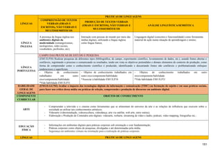LÍNGUAS
PRÁTICAS DE LINGUAGENS
COMPREENSÃO DE TEXTOS
VERBAIS (ORAIS E
ESCRITOS), NÃO VERBAIS E
MULTISSEMIÓTICOS
PRODUÇÃO DE TEXTOS VERBAIS
(ORAIS E ESCRITOS), NÃO VERBAIS E
MULTISSEMIÓTICOS
ANÁLISE LINGUÍSTICA/SEMIÓTICA
LÍNGUA
INGLESA
A presença da língua inglesa nos
ambientes digitais da
modernidade (estrangeirismos,
neologismos, redes sociais,
vocabulário, profissões, etc);
Interação com pessoas do mundo por meio das
mídias digitais, utilizando a língua inglesa
como língua franca;
Linguagem digital (conceitos e funcionalidade) como ferramenta
material de ação numa situação de aprendizagem e ensino;
LÍNGUA
PORTUGUESA
CAMPO DAS PRÁTICAS DE ESTUDO E PESQUISA
(EM13LP30) Realizar pesquisas de diferentes tipos (bibliográfica, de campo, experimento científico, levantamento de dados, etc.), usando fontes abertas e
confiáveis, registrando o processo e comunicando os resultados, tendo em vista os objetivos pretendidos e demais elementos do contexto de produção, como
forma de compreender como o conhecimento científico é produzido, identificando e descartando fontes não confiáveis e problematizando enfoques
tendenciosos e superficiais.
- Objetos de conhecimento
trabalhados em outro
eixo/componente/habilidade:
*Vide habilidade EM13LP31
- Objetos de conhecimento trabalhados em
outro eixo/componente/habilidade:
*Associar à habilidade EM13LP34
- Objetos de conhecimento trabalhados em outro
eixo/componente/habilidade:
*Vide habilidade EM13LP31
HABILIDADE
GERAL DE
LINGUAGENS
(EM13LGG702) Avaliar o impacto das tecnologias digitais da informação e comunicação (TDIC) na formação do sujeito e em suas práticas sociais,
para fazer uso crítico dessa mídia em práticas de seleção, compreensão e produção de discursos em ambiente digital.
COMPONENTE
CURRICULAR
OBJETOS DE CONHECIMENTO
ARTE
- Compreender a televisão e o cinema como ferramentas que se alimentam do universo da arte e as relações de influência que exercem sobre a
sociedade ao utilizar tais conhecimentos artísticos;
- Videoarte (videoinstalação, videoescultura, videodança, arte via satélite, web arte, entre outras);
- Elaboração e Produção de Conteúdos arte-digitais: videoarte, webarte, streaming de vídeo e áudio, podcast, video mapping, fotografias etc.;
EDUCAÇÃO
FÍSICA
- Informações em ambientes digitais para práticas corporais sob orientação e com fundamentação;
- Práticas corporais como objeto de pesquisas, divulgadas e até determinadas pela mídia;
- Segurança em ambientes virtuais na orientação para a realização de práticas corporais.
LÍNGUAS PRÁTICAS DE LINGUAGENS
151
 