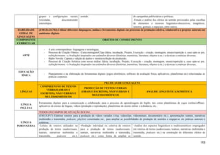 grupos e configurações sociais
veiculadas, desconstruindo
estereótipos.
sentido. de campanhas publicitárias e políticas;
-Estudo e análise dos efeitos de sentido provocados pelas escolhas
de elementos e recursos linguístico-discursivos, imagéticos,
sonoros, gestuais e espaciais, entre outros.
HABILIDADE
GERAL DE
LINGUAGENS
(EM13LGG703) Utilizar diferentes linguagens, mídias e ferramentas digitais em processos de produção coletiva, colaborativa e projetos autorais em
ambientes digitais.
COMPONENTE
CURRICULAR
OBJETOS DE CONHECIMENTO
ARTE
- A arte contemporânea: linguagens e tecnologias;
- Processo de Criação Fílmica - Curta metragem/Clipe (Ideia, incubação, Projeto, Execução - criação, montagem, ensaio/repetição e, caso opte-se por,
exibição/mostra - e Avaliação) inspirados em estímulos diversos (histórias, memórias, literatura, objetos e etc.) e técnicas e estéticas diversas;
- Rádio Novela: Captura e edição de áudios e mostra/exibição do produzido;
- Processo de Criação Artística com novas mídias (Ideia, incubação, Projeto, Execução - criação, montagem, ensaio/repetição e, caso opte-se por,
exibição/mostra - e Avaliação) inspirados em estímulos diversos (histórias, memórias, literatura, objetos e etc.) e técnicas e estéticas diversas;
EDUCAÇÃO
FÍSICA
- Planejamento e na elaboração de ferramentas digitais (jogos eletrônicos, software de avaliação física, aplicativos, plataformas etc) relacionadas às
práticas corporais.
LÍNGUAS
PRÁTICAS DE LINGUAGENS
COMPREENSÃO DE TEXTOS
VERBAIS (ORAIS E
ESCRITOS), NÃO VERBAIS E
MULTISSEMIÓTICOS
PRODUÇÃO DE TEXTOS VERBAIS
(ORAIS E ESCRITOS), NÃO VERBAIS E
MULTISSEMIÓTICOS
ANÁLISE LINGUÍSTICA/SEMIÓTICA
LÍNGUA
INGLESA
Ferramentas digitais para a comunicação e colaboração para o processo de aprendizagem do Inglês, tais como plataformas de jogos (online/offline),
aplicativos de ensino de línguas, vídeos (produção e reprodução), plataformas de ensino online e à distância, etc.;
LÍNGUA
PORTUGUESA
TODOS OS CAMPOS DE ATUAÇÃO SOCIAL
(EM13LP17) Elaborar roteiros para a produção de vídeos variados (vlog, videoclipe, videominuto, documentário etc.), apresentações teatrais, narrativas
multimídia e transmídia, podcasts, playlists comentadas etc., para ampliar as possibilidades de produção de sentidos e engajar-se em práticas autorais e
coletivas.
-Leitura de roteiros utilizados na
produção de textos (audiovisuais,
teatrais, narrativas multimídia e
transmídia, podcasts etc.),
-Produção individual ou coletiva de roteiros
para a produção de textos (audiovisuais,
teatrais, narrativas multimídia e transmídia,
podcasts etc.) como forma de ampliar as
-Análise dos aspectos linguísticos e multissemióticos empregados
em roteiros de textos (audiovisuais, teatrais, narrativas multimídia e
transmídia, podcasts etc.) na construção de diferentes efeitos de
sentido.
153
 