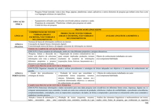 - Pesquisa Virtual instruída: visita à sites, blogs, páginas, plataformas, canais, aplicativos e outros elementos de pesquisa que tenham como foco a arte
e as linguagens artísticas em específicos;
EDUCAÇÃO
FÍSICA
- Equipamentos utilizados para aferições envolvendo práticas corporais e saúde;
- Programas de computador / Plataformas voltados para pesquisas em saúde;
- Comitê de ética em pesquisa.
LÍNGUAS
PRÁTICAS DE LINGUAGENS
COMPREENSÃO DE TEXTOS
VERBAIS (ORAIS E
ESCRITOS), NÃO VERBAIS E
MULTISSEMIÓTICOS
PRODUÇÃO DE TEXTOS VERBAIS
(ORAIS E ESCRITOS), NÃO VERBAIS E
MULTISSEMIÓTICOS
ANÁLISE LINGUÍSTICA/SEMIÓTICA
LÍNGUA
INGLESA
Técnicas de busca de informações confiáveis na internet;
Concepções de digital literacy (letramento digital);
Conscientização acerca da busca e divulgação consciente de informações na internet..
LÍNGUA
PORTUGUESA
TODOS OS CAMPOS DE ATUAÇÃO SOCIAL
(EM13LP11) Fazer curadoria de informação, tendo em vista diferentes propósitos e projetos discursivos.
-Pesquisa, leitura e discussão de
textos com objetivo de selecionar
informações com vista a embasar
diferentes propósitos e projetos
discursivos previamente definidos.
- Organização de eventos comunicativos nos
quais estejam implicadas produções textuais
resultantes da curadoria de informações
(exposições, feiras, festivais, lançamentos etc.).
Objetos do conhecimento trabalhados em outro
eixo/componente/habilidade.
CAMPO DAS PRÁTICAS DE ESTUDO E PESQUISA
(EM13LP28) Organizar situações de estudo e utilizar procedimentos e estratégias de leitura adequados aos objetivos e à natureza do conhecimento em
questão.
- Estudo dos procedimentos e
estratégias de leitura.
- Produção de textos que consolidam a
compreensão leitora (esquemas, resumos,
sínteses, fichamento, mapas mentais etc.)
conforme determinados objetivos e a natureza
do conhecimento em questão.
- Objetos do conhecimento trabalhados em outro
eixo/componente/habilidade.
CAMPO DAS PRÁTICAS DE ESTUDO E PESQUISA
(EM13LP32) Selecionar informações e dados necessários para uma dada pesquisa (sem excedê-los) em diferentes fontes (orais, impressas, digitais etc.) e
comparar autonomamente esses conteúdos, levando em conta seus contextos de produção, referências e índices de confiabilidade, e percebendo coincidências,
complementaridades, contradições, erros ou imprecisões conceituais e de dados, de forma a compreender e posicionar-se criticamente sobre esses conteúdos e
estabelecer recortes precisos.
-Seleção e leitura de informações e
dados necessários para uma
-Produção de textos (esquemas, resumos,
exposições orais, seminário, resenha etc.) que
-Análise dos elementos linguísticos e multissemióticos em textos,
usados como fontes de pesquisa, que evidenciam os seguintes
155
 