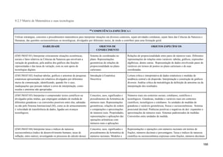8.2.5 Matriz de Matemática e suas tecnologias
450
COMPETÊNCIA ESPECÍFICA 1
Utilizar estratégias, conceitos e procedimentos matemáticos para interpretar situações em diversos contextos, sejam atividades cotidianas, sejam fatos das Ciências da Natureza e
Humanas, das questões socioeconômicas ou tecnológicas, divulgados por diferentes meios, de modo a contribuir para uma formação geral.
HABILIDADE OBJETOS DE
CONHECIMENTO
OBJETOS ESPECÍFICOS
(EM13MAT101) Interpretar criticamente situações econômicas,
sociais e fatos relativos às Ciências da Natureza que envolvam a
variação de grandezas, pela análise dos gráficos das funções
representadas e das taxas de variação, com ou sem apoio de
tecnologias digitais.
Sistema de coordenadas no
plano. Representações
geométricas de relações de
proporcionalidade no plano
cartesiano.
Relações de proporcionalidade entre pares de números reais. Diferentes
representações de relações entre variáveis: tabelas, gráficos, expressões
algébricas, dentre outras. Representação de dados envolvendo pares de
variáveis em termos de pontos no plano cartesiano e de suas
coordenadas.
(EM13MAT102) Analisar tabelas, gráficos e amostras de pesquisas
estatísticas apresentadas em relatórios divulgados por diferentes
meios de comunicação, identificando, quando for o caso,
inadequações que possam induzir a erros de interpretação, como
escalas e amostras não apropriadas.
Introdução à Estatística
Descritiva
Leitura crítica e interpretativa de dados estatísticos e medidas de
tendência central e de dispersão. Interpretação e construção de gráficos
diversos. Análise crítica da metodologia de definição de amostras ou da
interpretação dos resultados.
(EM13MAT103) Interpretar e compreender textos científicos ou
divulgados pelas mídias, que empregam unidades de medida de
diferentes grandezas e as conversões possíveis entre elas, adotadas
ou não pelo Sistema Internacional (SI), como as de armazenamento
e velocidade de transferência de dados, ligadas aos avanços
tecnológicos.
Conceitos, usos, significados e
procedimentos da Aritmética de
números reais. Representações
geométricas, relações de ordem
e comparações e aproximações
de números reais. Propriedades,
representações e aplicações das
operações aritméticas com
números reais e aplicações.
Números reais em contextos sociais, cotidianos, científicos e
tecnológicos. Grandezas, medidas e variáveis reais em contextos
científicos, tecnológicos e cotidianos. As unidades de medidas de
grandezas e variáveis geométricas, físicas e socioeconômicas. Sistema
posicional decimal. Potências positivas e negativas de dez: expansões e
aproximações de números reais. Sistemas padronizados de medidas.
Conversões entre unidades de medida.
(EM13MAT104) Interpretar taxas e índices de natureza
socioeconômica (índice de desenvolvimento humano, taxas de
inflação, entre outros), investigando os processos de cálculo desses
Conceitos, usos, significados e
procedimentos da Aritmética de
números racionais. Modelos e
Representações e operações com números racionais em termos de
frações, números decimais e porcentagens. Taxas e índices de natureza
científica ou socioeconômica expressas como frações, números decimais
168
 