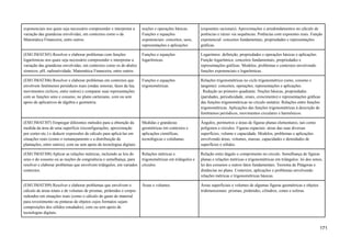exponenciais nos quais seja necessário compreender e interpretar a
variação das grandezas envolvidas, em contextos como o da
Matemática Financeira, entre outros.
noções e operações básicas.
Funções e equações
exponenciais: conceitos, usos,
representações e aplicações
(expoentes racionais). Aproximações e arredondamentos no cálculo de
potências e raízes via sequências. Potências com expoentes reais. Função
exponencial: conceitos fundamentais, propriedades e representações
gráficas.
(EM13MAT305) Resolver e elaborar problemas com funções
logarítmicas nos quais seja necessário compreender e interpretar a
variação das grandezas envolvidas, em contextos como os de abalos
sísmicos, pH, radioatividade, Matemática Financeira, entre outros.
Funções e equações
logarítmicas.
Logaritmos: definição, propriedades e operações básicas e aplicações.
Função logarítmica: conceitos fundamentais, propriedades e
representações gráficas. Modelos, problemas e contextos envolvendo
funções exponenciais e logarítmicas.
(EM13MAT306) Resolver e elaborar problemas em contextos que
envolvem fenômenos periódicos reais (ondas sonoras, fases da lua,
movimentos cíclicos, entre outros) e comparar suas representações
com as funções seno e cosseno, no plano cartesiano, com ou sem
apoio de aplicativos de álgebra e geometria.
Funções e equações
trigonométricas.
Relações trigonométricas no ciclo trigonométrico (seno, cosseno e
tangente): conceitos, operações, representações e aplicações.
. Redução ao primeiro quadrante. Noções básicas, propriedades
(paridades, periodicidade, sinais, crescimento) e representações gráﬁcas
das funções trigonométricas no círculo unitário. Relações entre funções
trigonométricas. Aplicações das funções trigonométricas à descrição de
fenômenos periódicos, movimentos circulares e harmônicos.
(EM13MAT307) Empregar diferentes métodos para a obtenção da
medida da área de uma superfície (reconfigurações, aproximação
por cortes etc.) e deduzir expressões de cálculo para aplicá-las em
situações reais (como o remanejamento e a distribuição de
plantações, entre outros), com ou sem apoio de tecnologias digitais.
Medidas e grandezas
geométricas em contextos e
aplicações científicas,
tecnológicas e cotidianas.
Ângulos, perímetros e áreas de figuras planas elementares, tais como
polígonos e círculos. Figuras espaciais: áreas das suas diversas
superfícies, volume e capacidade. Modelos, problemas e aplicações
envolvendo áreas, volumes, massas, capacidades e densidades de
superfícies e sólidos.
(EM13MAT308) Aplicar as relações métricas, incluindo as leis do
seno e do cosseno ou as noções de congruência e semelhança, para
resolver e elaborar problemas que envolvem triângulos, em variados
contextos.
Relações métricas e
trigonométricas em triângulos e
círculos.
Relação entre ângulo e comprimento no círculo. Semelhança de figuras
planas e relações métricas e trigonométricas em triângulos: lei dos senos,
lei dos cossenos e outros fatos fundamentais. Teorema de Pitágoras e
distâncias no plano. Contextos, aplicações e problemas envolvendo
relações métricas e trigonométricas básicas.
(EM13MAT309) Resolver e elaborar problemas que envolvem o
cálculo de áreas totais e de volumes de prismas, pirâmides e corpos
redondos em situações reais (como o cálculo do gasto de material
para revestimento ou pinturas de objetos cujos formatos sejam
composições dos sólidos estudados), com ou sem apoio de
tecnologias digitais.
Áreas e volumes. Áreas superficiais e volumes de algumas figuras geométricas e objetos
tridimensionais: prismas, pirâmides, cilindros, cones e esferas.
171
 