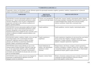 453
COMPETÊNCIA ESPECÍFICA 4
Compreender e utilizar, com flexibilidade e precisão, diferentes registros de representação matemáticos (algébrico, geométrico, estatístico, computacional etc.), na busca de
solução e comunicação de resultados de problemas.
HABILIDADE OBJETOS DE
CONHECIMENTO
OBJETOS ESPECÍFICOS
(EM13MAT401) Converter representações algébricas de funções
polinomiais de 1° grau em representações geométricas no plano
cartesiano, distinguindo os casos nos quais o comportamento é
proporcional, recorrendo ou não a softwares ou aplicativos de
álgebra e geometria dinâmica.
Conceitos, usos, procedimentos
e contextos envolvendo funções
afins.
Funções afins: conceitos, notações e representações gráﬁcas. Relações
entre proporcionalidade e linearidade. Reconhecimento da relação entre
a proporcionalidade direta e funções afins em diversos modelos,
contextos e problemas. Funções aﬁns e crescimento linear.
(EM13MAT402) Converter representações algébricas de funções
polinomiais de 2° grau em representações geométricas no plano
cartesiano, distinguindo os casos nos quais uma variável for
diretamente proporcional ao quadrado da outra, recorrendo ou não a
softwares ou aplicativos de álgebra e geometria dinâmica, entre
outros materiais.
Funções quadráticas. Funções quadráticas: conceitos, notações e representações gráﬁcas.
(EM13MAT403) Analisar e estabelecer relações, com ou sem apoio
de tecnologias digitais, entre as representações de funções
exponencial e logarítmica expressas em tabelas e em plano
cartesiano, para identificar as características fundamentais
(domínio, imagem, crescimento) de cada função.
Funções exponenciais e
logarítmicas.
Funções exponenciais e logarítmicas em uma mesma base como funções
inversas uma da outra. Equações e inequações exponenciais e
logarítmicas. Exemplos, aplicações e problemas envolvendo funções,
equações e inequações exponenciais e logarítmicas.
(EM13MAT404) Analisar funções definidas por uma ou mais
sentenças (tabela do Imposto de Renda, contas de luz, água, gás
etc.), em suas representações algébrica e gráfica, identificando
domínios de validade, imagem, crescimento e decrescimento, e
convertendo essas representações de uma para outra, com ou sem
apoio de tecnologias digitais.
Noções fundamentais de
funções e suas representações
geométricas no plano
cartesiano.
Relações lineares e não lineares: exemplos e contextos geométricos,
científicos, tecnológicos e cotidianos. Funções reais: conceitos, notações
e nomenclatura (domínio, imagem, entre outros termos). Representação
geométrica de funções: gráﬁcos no plano cartesiano.
(EM13MAT405) Utilizar conceitos iniciais de uma linguagem de
programação na implementação de algoritmos escritos em
linguagem corrente e/ou matemática.
Equações e sistemas lineares Métodos e ferramentas computacionais para a resolução, interpretação e
visualização da solução de problemas, de diversos contextos,
envolvendo equações e sistemas lineares.
173
 
