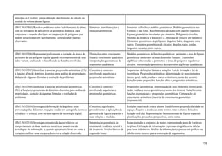 princípio de Cavalieri, para a obtenção das fórmulas de cálculo da
medida do volume dessas figuras.
(EM13MAT505) Resolver problemas sobre ladrilhamento do plano,
com ou sem apoio de aplicativos de geometria dinâmica, para
conjecturar a respeito dos tipos ou composição de polígonos que
podem ser utilizados em ladrilhamento, generalizando padrões
observados.
Simetrias, transformações e
medidas geométricas.
Simetrias, reflexões e padrões geométricos. Padrões geométricos nas
Ciências e nas Artes. Recobrimentos do plano com padrões regulares.
Figuras geométricas invariantes por simetrias. Polígonos e círculos.
Medidas de distância e ângulos (e.g., medidas de ângulos em radianos).
Elementos geométricos de polígonos: ângulos, lados, diagonais, entre
outros. Elementos geométricos de círculos: ângulos, raios, cordas,
tangentes, secantes, entre outros.
(EM13MAT506) Representar graficamente a variação da área e do
perímetro de um polígono regular quando os comprimentos de seus
lados variam, analisando e classificando as funções envolvidas.
Distinções entre crescimento
linear e crescimento quadrático:
interpretações geométricas de
expressões quadráticas.
Modelos geométricos de funções quadráticas: perímetro e área de figuras
geométricas em termos de suas dimensões lineares. Expressões
algébricas relacionadas a perímetros e áreas de polígonos regulares e
círculos. Interpretação geométrica de expressões algébricas quadráticas.
(EM13MAT507) Identificar e associar progressões aritméticas (PA)
a funções afins de domínios discretos, para análise de propriedades,
dedução de algumas fórmulas e resolução de problemas.
Conceitos e contextos
envolvendo sequências e
progressões aritméticas.
Sequências: definições básicas e notações. Lei de formação e lei de
recorrência. Progressões aritméticas: determinação de seus elementos
(termo geral, razão, médias e meios aritméticos, soma dos termos).
Relações entre proporções, funções afins e progressões aritméticas.
(EM13MAT508) Identificar e associar progressões geométricas
(PG) a funções exponenciais de domínios discretos, para análise de
propriedades, dedução de algumas fórmulas e resolução de
problemas.
Conceitos e contextos
envolvendo sequências e
progressões geométricas.
Progressões geométricas: determinação de seus elementos (termo geral,
razão, médias e meios geométricos e soma dos termos). Relações entre
funções exponenciais e progressões geométricas. Comparação do
crescimento aritmético (linear) e do crescimento geométrico
(exponencial).
(EM13MAT509) Investigar a deformação de ângulos e áreas
provocada pelas diferentes projeções usadas em cartografia (como a
cilíndrica e a cônica), com ou sem suporte de tecnologia digital.
Conceitos, significados,
procedimentos e aplicações da
geometria de figuras espaciais e
suas relações e medidas.
Posições relativas de retas e planos. Paralelismo e perpendicularidade no
espaço. Ângulos e distâncias entre pontos, retas e planos. Poliedros.
Relação de Euler. Representações bidimensionais de figuras espaciais:
planificações, projeções, perspectivas, entre outras.
(EM13MAT510) Investigar conjuntos de dados relativos ao
comportamento de duas variáveis numéricas, usando ou não
tecnologias da informação, e, quando apropriado, levar em conta a
variação e utilizar uma reta para descrever a relação observada.
Intepretação geométrica de
medidas de tendência central e
de dispersão. Noções básicas de
regressão linear.
Retas ajustadas a conjuntos de pontos representando pares de variáveis
no plano. Utilização de informações expressas em gráficos ou tabelas
para fazer inferências. Análise de informações expressas em gráficos ou
tabelas como recurso para a construção de argumentos.
175
 