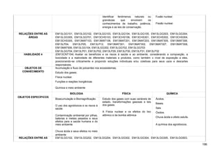 Identificar fenômenos naturais ou
grandezas que envolvem os
conhecimentos de trabalho, potência,
energia e as leis de conservação.
Fusão nuclear.
Fissão nuclear.
RELAÇÕES ENTRE AS
ÁREAS
EM13LGG101, EM13LGG102, EM13LGG103, EM13LGG104, EM13LGG105, EM13LGG303, EM13LGG304,
EM13LGG305, EM13LGG701, EM13CHS103, EM13CHS106, EM13CHS301, EM13CHS302, EM13CHS304,
EM13CHS305, EM13MAT103, EM13MAT106, EM13MAT201, EM13MAT203, EM13MAT305, EM13MAT306,
EM13LP04, EM13LP05, EM13LP12, EM13MAT301, EM13MAT302, EM13MAT307, EM13MAT308,
EM13MAT506, EM13LGG104, EM13LGG302, EM13LGG702, EM13LGG703
EM13LGG704, EM13LP01, EM13LP02, EM13LP29, EM13LP30, EM13LP31, EM13LP32
HABILIDADE 4 (EM13CNT104) Avaliar os benefícios e os riscos à saúde e ao ambiente, considerando a composição, a
toxicidade e a reatividade de diferentes materiais e produtos, como também o nível de exposição a eles,
posicionando-se criticamente e propondo soluções individuais e/ou coletivas para seus usos e descartes
responsáveis.
OBJETOS DE
CONHECIMENTO
Acumulação e fluxo de poluentes nos ecossistemas;
Estudo dos gases;
Física nuclear.
Funções e reações Inorgânicas
Química e meio ambiente
OBJETOS ESPECÍFICOS
BIOLOGIA FÍSICA QUÍMICA
Bioacumulação e Biomagnificação.
O uso dos agrotóxicos e os riscos à
saúde.
Contaminação ambiental por pilhas,
baterias e metais pesados e seus
efeitos para a saúde humana e do
meio ambiente
Chuva ácida e seus efeitos no meio
ambiente
Estudo dos gases com suas variáveis de
estado, transformações gasosas e leis
dos gases.
A Física nuclear e os efeitos do lixo
atômico e da bomba atômica
Ácidos.
Bases.
Sais.
Óxidos.
Chuva ácida e efeito estufa.
A química dos agrotóxicos.
RELAÇÕES ENTRE AS EM13LGG102, EM13LGG202, EM13LGG204, EM13LGG302, EM13LGG304, EM13LGG305, EM13LGG503,
196
 