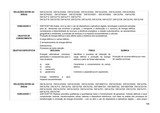 RELAÇÕES ENTRE AS
ÁREAS
EM13LGG104, EM13LGG204, EM13LGG302, EM13LGG303, EM13LGG304, EM13LGG305, EM13CHS302,
EM13CHS303, EM13CHS304, EM13CHS306, EM13CHS501, EM13CHS605, EM13LP04, EM13LP05,
EM13LP12, EM13LP15, EM13LP17, EM13LP18
EM13LP19, EM13LP20, EM13LP23, EM13LP24, EM13LP25, EM13LP26, EM13LP27, EM13LP36, EM13LP42, EM13LP45
HABILIDADE 6 (EM13CNT106) Avaliar, com ou sem o uso de dispositivos e aplicativos digitais, tecnologias e possíveis soluções
para as demandas que envolvem a geração, o transporte, a distribuição e o consumo de energia elétrica,
considerando a disponibilidade de recursos, a eficiência energética, a relação custo/benefício, as características
geográficas e ambientais, a produção de resíduos e os impactos socioambientais e culturais.
OBJETOS DE
CONHECIMENTO
Produção de energia elétrica e seus efeitos sobre a dinâmica dos ecossistemas;
A carga elétrica e o campo elétrico;
O armazenamento de energia elétrica.
Eletroquímica.
Processos de óxido-redução.
OBJETOS ESPECÍFICOS BIOLOGIA FÍSICA QUÍMICA
Energias alternativas: princípios,
aplicações e consequências para o
meio ambiente:
a) solar;
b) eólica;
c) maremotriz,
d) geotérmica.
Energia hidrelétrica e seus
impactos socioambientais.
Identificar o processo de obtenção da
carga elétrica e produção de energia
elétrica a partir de fontes alternativas.
Caracterizar o comportamento do campo
elétrico.
Conhecer a capacitância em capacitores.
Produção de corrente elétrica por meio
de reações químicas.
RELAÇÕES ENTRE AS
ÁREAS
EM13LGG102, EM13LGG202, EM13LGG302, EM13LGG304, EM13MAT314, EM13CHS302, EM13CHS304, EM13LP04,
EM13LP05, EM13LP12, EM13LP23, EM13LP36, EM13LP42, EM13MAT301, EM13MAT302, EM13MAT506, EM13LGG104,
EM13LGG302, EM13LGG702, EM13LGG703, EM13LGG704, EM13LP01, EM13LP02, EM13LP29, EM13LP30, EM13LP31,
EM13LP32, EM13LP45
HABILIDADE 7 (EM13CNT107 Realizar previsões qualitativas e quantitativas sobre o funcionamento de geradores, motores elétricos e seus
componentes, bobinas, transformadores, pilhas, baterias e dispositivos eletrônicos, com base na análise dos processos de
transformação e condução de energia envolvidos – com ou sem o uso de dispositivos e aplicativos digitais –, para propor
198
 