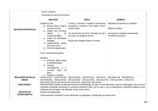 Terra e Universo.
Introdução ao estudo da Química.
OBJETOS ESPECÍFICOS
BIOLOGIA FÍSICA QUÍMICA
Origem da vida:
a) teorias sobre a origem
da vida na Terra;
b) origens das primeiras
células e da
multicelularidade;
c) origem da diversidade
biológica;
d) características gerais
dos seres vivos;
e) Níveis de organização.
Vírus: características gerais.
Genética:
a) primeiras ideias sobre
a Hereditariedade;
b) herança
cromossômica e o
conceito atual de
gene;
c) Genótipo x fenótipo.
A Terra, o Universo e noções de astronomia,
abordando o Universo e sua origem, Terra e
sistema solar.
Os movimentos da Terra: formação do dia e
da noite e as estações do ano.
Estudo dos eclipses solares e lunares.
Aplicação da Química no cotidiano.
Método científico.
Introdução ao trabalho experimental.
A história da química.
RELAÇÕES ENTRE AS
ÁREAS
EM13LGG101, EM13LGG102, EM13LGG202, EM13CHS101, EM13LP12, EM13MAT105, EM13MAT313,
EM13MAT506, EM13LGG104, EM13LGG302, EM13LGG702, EM13LGG703, EM13LGG704, EM13LP01,
EM13LP02, EM13LP29, EM13LP30, EM13LP31, EM13LP32, EM13LP45
HABILIDADE 2 (EM13CNT202) Analisar as diversas formas de manifestação da vida em seus diferentes níveis de organização, bem como as
condições ambientais favoráveis e os fatores limitantes a elas, com ou sem o uso de dispositivos e aplicativos digitais (como
softwares de simulação e de realidade virtual, entre outros).
OBJETOS DE
CONHECIMENTO
Noções de biogeografia
Clima semiárido nordestino e suas influências na adaptação e distribuição dos seres vivos
200
 