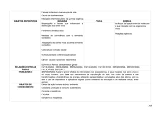 Fatores limitantes à manutenção da vida
Estudo da biodiversidade.
Interações intermoleculares na química orgânica.
OBJETOS ESPECÍFICOS BIOLOGIA FÍSICA QUÍMICA
Biogeografia e fatores que influenciam a
distribuição dos seres vivos
Fenômeno climático seca
Medidas de convivência com o semiárido
nordestino
Adaptações dos seres vivos ao clima semiárido
nordestino
Ciclo celular e divisão celular
Multicelularidade e diferenciação celular
Câncer: causas e possíveis tratamentos
Domínios e Reinos: características gerais
As forças de ligação entre as moléculas
e sua interação com os organismos
vivos.
Reações orgânicas.
RELAÇÕES ENTRE AS
ÁREAS
EM13LGG204, EM13LGG302, EM13LGG304, EM13LGG305, EM13CHS103, EM13CHS104, EM13CHS304,
EM13CHS306, EM13LP12
HABILIDADE 3 (EM13CNT203) Avaliar e prever efeitos de intervenções nos ecossistemas, e seus impactos nos seres vivos e
no corpo humano, com base nos mecanismos de manutenção da vida, nos ciclos da matéria e nas
transformações e transferências de energia, utilizando representações e simulações sobre tais fatores, com ou
sem o uso de dispositivos e aplicativos digitais (como softwares de simulação e de realidade virtual, entre
outros).
OBJETOS DE
CONHECIMENTO
Efeitos da ação humana sobre o ambiente.
Cidadania, produção e consumo sustentáveis.
Corrente e resistência.
Circuitos.
Geradores e receptores.
201
 