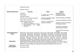 Substâncias químicas.
Soluções e misturas.
OBJETOS ESPECÍFICOS BIOLOGIA FÍSICA QUÍMICA
Queimadas.
Desertificação.
Salinização dos solos.
Tráfico de animais e extinção de espécies.
Ilhas de calor e urbanização.
Pegada ecológica e estilo de vida:
a) conceitos de consumo;
b) impactos socioambientais do consumo;
c) responsabilidades do cidadão-
consumidor
O estudo da corrente e
resistência elétrica.
Construção, aplicações e efeitos
dos circuitos elétricos.
O estudo e as aplicações dos
geradores e receptores.
Caracterização de
substâncias (simples e
compostas) e misturas.
Sistema homogêneo e heterogêneo.
Processos de separação de misturas.
Dispersões: monóxido de carbono e
outros gases poluentes.
Coeficiente de solubilidade e
concentração das soluções.
Diluição e Mistura de soluções.
Titulação.
RELAÇÕES ENTRE AS
ÁREAS
EM13LGG101, EM13LGG102, EM13LGG103, EM13LGG104, EM13LGG202, EM13LGG204, EM13LGG302,
EM13LGG303, EM13LGG304, EM13LGG305, EM13CHS202, EM13CHS301, EM13CHS302, EM13CHS303,
EM13CHS304, EM13CHS306. EM13CHS501, EM13CHS504, EM13CHS605, EM13CHS606, EM13LP04,
EM13LP05, EM13LP12, EM13LP15, EM13LP17, EM13LP18, EM13LP19, EM13LP20, EM13LP23,, EM13LP24,
EM13LP25, EM13LP26, EM13LP27, EM13LP36, EM13LP37, EM13LP42, EM13LP44, EM13LP45,
EM13MAT301, EM13MAT302, EM13MAT506, EM13LGG104, EM13LGG302, EM13LGG702, EM13LGG703,
EM13LGG704, EM13LP01, EM13LP02, EM13LP29, EM13LP30 EM13LP31, EM13LP32, EM13LP45
HABILIDADE 4 (EM13CNT204) Elaborar explicações, previsões e cálculos a respeito dos movimentos de objetos na Terra, no
Sistema Solar e no Universo com base na análise das interações gravitacionais, com ou sem o uso de
dispositivos e aplicativos digitais (como softwares de simulação e de realidade virtual, entre outros).
OBJETOS DE
CONHECIMENTO
Movimentos verticais.
Movimentos no plano.
202
 