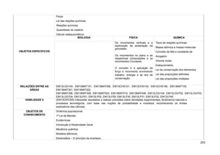 Força.
Lei das reações químicas.
Reações químicas.
Quantidade de matéria.
Cálculo estequiométrico.
OBJETOS ESPECÍFICOS
BIOLOGIA FÍSICA QUÍMICA
Os movimentos verticais e a
exploração da aceleração da
gravidade.
Os movimentos no plano e as
respectivas composições e os
movimentos Circulares.
O conceito e a aplicação da
força e movimento envolvendo
trabalho, energia e as leis de
conservação.
Tipos de reações químicas.
Massa atômica e massa molecular.
Conceito de Mol e constante de
Avogadro.
Volume molar;
Estequiometria.
Lei da conservação dos elementos.
Lei das proporções definidas.
Lei das proporções múltiplas.
RELAÇÕES ENTRE AS
ÁREAS
EM13LGG104, EM13MAT101, EM13MAT306, EM13CHS101, EM13CHS103, EM13CHS106, EM13MAT105,
EM13MAT301, EM13MAT302
EM13MAT306, EM13MAT308, EM13MAT503, EM13MAT510, EM13MAT506, EM13LGG104, EM13LGG702, EM13LGG703,
EM13LGG704, EM13LP01, EM13LP02, EM13LP29, EM13LP30, EM13LP31, EM13LP32, EM13LP45
HABILIDADE 5 (EM13CNT205) Interpretar resultados e realizar previsões sobre atividades experimentais, fenômenos naturais e
processos tecnológicos, com base nas noções de probabilidade e incerteza, reconhecendo os limites
explicativos das ciências.
OBJETOS DE
CONHECIMENTO
Dinâmica populacional.
1ª Lei de Mendel.
Ecotécnicas.
Introdução à Relatividade Geral.
Mecânica quântica.
Modelos atômicos.
Elestrosfera – O princípio da incerteza.
203
 