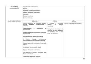 OBJETOS DE
CONHECIMENTO
Importância da biodiversidade.
Biomas.
Noções de Conservação biológica.
Espaços educadores sustentáveis.
Agenda 21.
Energias renováveis.
Química Ambiental.
OBJETOS ESPECÍFICOS BIOLOGIA FÍSICA QUÍMICA
Serviços ecológicos da diversidade biológica
(funções ambientais, socioeconômicas e
culturais)
Desenvolvimento e conservação da
biodiversidade
Impactos ambientais e econômicos da perda da
biodiversidade
Biomas brasileiros: características gerais
O bioma Caatinga: características,
biodiversidade e ameaças a sua conservação
Sistema Nacional de Unidades de Conservação
(SNUC)
Unidades de Conservação do Ceará
Espaços educadores sustentáveis
Lei estadual nº 16.290/17 (Programa Selo
Escola Sustentável)
Construindo a Agenda 21 na escola
A produção e distribuição
eficiente de energias
renováveis.
Vantagens e desvantagens da
mudança da matriz energética
da hidrelétrica para a solar,
eólica ou maremotriz.
Química orgânica e meio ambiente.
205
 