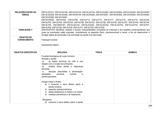 RELAÇÕES ENTRE AS
ÁREAS
EM13LGG101, EM13LGG102, EM13LGG103, EM13LGG104, EM13LGG202, EM13LGG204, EM13LGG302, EM13LGG303,
EM13LGG304, EM13LGG305, EM13CHS104, EM13CHS205, EM13CHS301, EM13CHS302, EM13CHS303, EM13CHS304,
EM13CHS306, EM13CHS501
EM13CHS504, EM13LP04, EM13LP05, EM13LP12, EM13LP15, EM13LP17, EM13LP18, EM13LP19, EM13LP20,
EM13LP23. EM13LP24, EM13LP25, EM13LP26, EM13LP27, EM13LP28, EM13LP36, EM13LP37, EM13LP42, EM13LP44,
EM13LP45, EM13MAT301 EM13LGG104, EM13LGG302, EM13LGG702, EM13LGG703, EM13LGG704, EM13LP01,
EM13LP02, EM13LP29, EM13LP30, EM13LP31, EM13LP32, EM13LP45
HABILIDADE 7 (EM13CNT207) Identificar, analisar e discutir vulnerabilidades vinculadas às vivências e aos desafios contemporâneos aos
quais as juventudes estão expostas, considerando os aspectos físico, psicoemocional e social, a fim de desenvolver e
divulgar ações de prevenção e de promoção da saúde e do bem-estar.
OBJETOS DE
CONHECIMENTO Fisiologia humana.
Saneamento básico.
OBJETOS ESPECÍFICOS BIOLOGIA FÍSICA QUÍMICA
Funções fisiológicas do corpo humano
Nutrição e saúde:
a) as bases químicas da vida e sua
relação com a função dos alimentos;
b) noções sobre saúde e segurança
alimentar;
c) doenças associadas à alimentação:
obesidade, anorexia, bulimia e
cardiovasculares;
Drogas lícitas e ilícitas;
a) o consumo e seus efeitos sobre a
saúde humana;
b) aspectos socioeconômicos;
c) dados estatísticos no Brasil e no Ceará;
d) medidas preventivas e de tratamento.
Tabagismo:
a) consumo e seus efeitos sobre a saúde
206
 