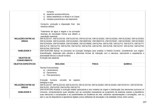 humana;
b) aspectos socioeconômicos;
c) dados estatísticos no Brasil e no Ceará;
d) medidas preventivas e de tratamento.
Consumo, produção e disposição final dos
resíduos sólidos.
Tratamento de água e esgoto e as principais
doenças de veiculação hídrica que afetam a
população cearense.
RELAÇÕES ENTRE AS
ÁREAS
EM13LGG101, EM13LGG102, EM13LGG103, EM13LGG104, EM13LGG202, EM13LGG204, EM13LGG302, EM13LGG303,
EM13LGG304, EM13LGG305, EM13LGG503, EM13MAT202, EM13MAT316, EM13CHS301, EM13CHS302, EM13CHS303,
EM13CHS304, EM13CHS504, EM13CHS605, EM13CHS606, EM13LP04, EM13LP05, EM13LP12, EM13LP15, EM13LP17,
EM13LP18, EM13LP19, EM13LP20, EM13LP23, EM13LP24, EM13LP25, EM13LP26, EM13LP27, EM13LP42, EM13LP43,
EM13LP44, EM13LP45
HABILIDADE 8 (EM13CNT208) Aplicar os princípios da evolução biológica para analisar a história humana, considerando sua origem,
diversificação, dispersão pelo planeta e diferentes formas de interação com a natureza, valorizando e respeitando a
diversidade étnica e cultural humana.
OBJETOS DE
CONHECIMENTO
Evolução das espécies
OBJETOS ESPECÍFICOS BIOLOGIA FÍSICA QUÍMICA
Teorias Evolucionistas:
a) Lamarckismo;
b) Darwinismo;
c) Pós-darwinismo.
Evolução humana: conceito de espécie
biológica e raça
RELAÇÕES ENTRE AS
ÁREAS
EM13LGG101, EM13LGG102, EM13LGG103, EM13LGG104, EM13LGG202, EM13LGG204, EM13CHS101, EM13CHS102,
EM13LP01, EM13LP02, EM13LP05, EM13LP12
HABILIDADE 9
(EM13CNT209) Analisar a evolução estelar associando-a aos modelos de origem e distribuição dos elementos químicos no
Universo, compreendendo suas relações com as condições necessárias ao surgimento de sistemas solares e planetários,
suas estruturas e composições e as possibilidades de existência de vida, utilizando representações e simulações, com ou
sem o uso de dispositivos e aplicativos digitais (como softwares de simulação e de realidade virtual, entre outros).
207
 