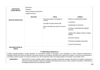 OBJETOS DE
CONHECIMENTO
Astronomia.
Astrofísica.
Tabela Periódica dos elementos.
Ligações Químicas.
OBJETOS ESPECÍFICOS
BIOLOGIA FÍSICA QUÍMICA
Teoria do big bang e a formação do
Universo.
Formação do Nosso sistema solar
Estudo das órbitas dos astros em torno do
Sol.
Histórico da classificação periódica.
Lei periódica.
Classificação dos elementos.
Conceitos e propriedades das ligações
químicas.
Ligação iônica, ligação covalente e ligação
metálica.
Geometria molecular.
Polaridade das ligações moleculares.
Forças intermoleculares.
RELAÇÕES ENTRE AS
ÁREAS
530
COMPETÊNCIA ESPECÍFICA 3
Investigar situações-problema e avaliar aplicações do conhecimento científico e tecnológico e suas implicações no mundo, utilizando procedimentos e
linguagens próprias das Ciências da Natureza, para propor soluções que considerem demandas locais, regionais e/ou globais, e comunicar suas descobertas e
conclusões a públicos variados, em diversos contextos e por meio de diferentes mídias e tecnologias digitais de informação e comunicação (TDIC).
HABILIDADE 1 (EM13CNT301) Construir questões, elaborar hipóteses, previsões e estimativas, empregar instrumentos de medição e representar e
interpretar modelos explicativos, dados e/ou resultados experimentais para construir, avaliar e justificar conclusões no enfrentamento
de situações-problema sob uma perspectiva científica.
208
 