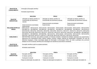 OBJETOS DE
CONHECIMENTO
Introdução a Educação científica;
Atividades experimentais.
OBJETOS
ESPECÍFICOS
BIOLOGIA FÍSICA QUÍMICA
Utilização do método científico na
compreensão dos fenômenos
naturais;
Desenvolvimento de atividades
experimentais.
Utilização do método científico na
compreensão dos fenômenos naturais;
Desenvolvimento de atividades
Experimentais.
Utilização do método científico na
compreensão dos fenômenos naturais;
Desenvolvimento de atividades
Experimentais.
RELAÇÕES ENTRE AS
ÁREAS
EM13LGG101, EM13LGG103, EM13LGG104, EM13LGG301, EM13LGG303, EM13LGG304, EM13LGG701, EM13LGG703,
EM13MAT103, EM13MAT202, EM13MAT203, EM13MAT301, EM13MAT316, EM13MAT406, EM13MAT407, EM13CHS103,
EM13CHS106, EM13LP02, EM13LP04, EM13LP05, EM13LP08, EM13LP12, EM13LP17, EM13LP18, EM13LP19, EM13LP20,
EM13LP28, EM13LP29, EM13LP30, EM13LP31, EM13LP32, EM13LP33, EM13LP34, EM13LP35, EM13MAT301, EM13MAT302,
EM13MAT313, EM13MAT503, EM13MAT506, EM13LGG104, EM13LGG302, EM13LGG702, EM13LGG703, EM13LGG704,
EM13LP01, EM13LP02, EM13LP13, EM13LP17, EM13LP29, EM13LP30, EM13LP31, EM13LP32, EM13LP45
HABILIDADE 2 (EM13CNT302) Comunicar, para públicos variados, em diversos contextos, resultados de análises, pesquisas e/ou experimentos,
elaborando e/ou interpretando textos, gráficos, tabelas, símbolos, códigos, sistemas de classificação e equações, por meio de
diferentes linguagens, mídias, tecnologias digitais de informação e comunicação (TDIC), de modo a participar e/ou promover
debates em torno de temas científicos e/ou tecnológicos de relevância sociocultural e ambiental.
OBJETOS DE
CONHECIMENTO
Educação científica a partir de projetos escolares;
Atividades experimentais.
OBJETOS
ESPECÍFICOS
BIOLOGIA FÍSICA QUÍMICA
Educação científica.
O método científico.
A pesquisa na escola.
Etapas da elaboração de projetos de
Educação científica.
O método científico.
A pesquisa na escola.
Etapas da elaboração de projetos de
Educação científica.
O método científico.
A pesquisa na escola.
Etapas da elaboração de projetos de
209
 