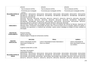pesquisa.
Tipos de pesquisa científica.
Ferramentas para investigação
científica.
pesquisa.
Tipos de pesquisa científica.
Ferramentas para investigação científica.
pesquisa.
Tipos de pesquisa científica.
Ferramentas para investigação científica.
RELAÇÕES ENTRE AS
ÁREAS
EM13LGG101, EM13LGG103, EM13LGG104, EM13LGG301, EM13LGG303, EM13LGG304, EM13LGG701, EM13LGG703,
EM13MAT101, EM13MAT102, EM13MAT103, EM13MAT202, EM13MAT203, EM13MAT316, EM13MAT406, EM13MAT407,
EM13CHS103, EM13CHS106
EM13LP02, EM13LP04, EM13LP05, EM13LP08, EM13LP12, EM13LP17, EM13LP18, EM13LP19, EM13LP20, EM13LP28,
EM13LP29,, EM13LP30, EM13LP31, EM13LP32, EM13LP33, EM13LP34, EM13LP35, EM13MAT301, EM13MAT313,
EM13MAT503, EM13MAT506, EM13LGG104, EM13LGG302, EM13LGG702, EM13LGG703, EM13LGG704, EM13LP01,
EM13LP02, EM13LP13, EM13LP17, EM13LP29, EM13LP30, EM13LP31, EM13LP32, EM13LP45
HABILIDADE 3
(EM13CNT303) Interpretar textos de divulgação científica que tratem de temáticas das Ciências da Natureza, disponíveis em
diferentes mídias, considerando a apresentação dos dados, tanto na forma de textos como em equações, gráficos e/ou tabelas, a
consistência dos argumentos e a coerência das conclusões, visando construir estratégias de seleção de fontes confiáveis de
informações.
OBJETOS DE
CONHECIMENTO
Pesquisa Científica.
Agenda mundial 2030
Cidadania Digital e Produção de Conhecimento Científico
OBJETOS
ESPECÍFICOS
BIOLOGIA FÍSICA QUÍMICA
Leitura e interpretação de textos
relacionados à biologia e ao
cotidiano.
A agenda mundial 2030 e os ODS.
Fake News, Pós-Verdade e
Conhecimento Científico.
Leitura e interpretação de textos relacionados à
física e ao cotidiano.
Leitura e interpretação de
textos relacionados à química
e ao cotidiano.
RELAÇÕES ENTRE AS
ÁREAS
EM13LGG101, EM13LGG102, EM13LGG103, EM13LGG104, EM13LGG202, EM13LGG204, EM13LGG302, EM13LGG303,
EM13LGG304, EM13LGG305, EM13MAT102, EM13MAT104, EM13CHS301, EM13CHS302, EM13CHS303, EM13CHS304,
EM13CHS305, EM13CHS306, EM13CHS501, EM13CHS504, EM13CHS605, EM13CHS606, EM13LP02, EM13LP04, EM13LP05,
EM13LP12, EM13LP15, EM13LP17, EM13LP18, EM13LP19, EM13LP20, EM13LP23, EM13LP24, EM13LP25, EM13LP26,
210
 