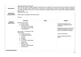 EM13LP27, EM13LP36, EM13LP42
HABILIDADE 4
(EM13CNT304) Analisar e debater situações controversas sobre a aplicação de conhecimentos da área de Ciências da Natureza
(tais como tecnologias do DNA, tratamentos com células-tronco, neurotecnologias, produção de tecnologias de defesa, estratégias
de controle de pragas, entre outros), com base em argumentos consistentes, legais, éticos e responsáveis, distinguindo diferentes
pontos de vista.
OBJETOS DE
CONHECIMENTO
Bases químicas da vida;
Biotecnologia e Tecnologia do DNA Recombinante.
Isomeria.
OBJETOS
ESPECÍFICOS
BIOLOGIA FÍSICA QUÍMICA
Bases químicas da vida
a) ácidos nucléicos;
b) dogma Central da
Tecnologia do DNA: relação
entre replicação, transcrição
e tradução gênica;
Biotecnologia e Tecnologia do DNA
Recombinante
a) melhoramento gênico;
b) modificação genética em
humanos;
c) clonagem;
d) transgenia;
e) uso do DNA na identificação
de pessoas;
f) células Tronco:
- definição e tipos,
- aplicações na Biotecnologia,
- princípios éticos.
Processos Fermentativos para
produção de substâncias de valor
econômico.
Modificações químicas e estrutural de
substâncias utilizadas para área da
saúde, meio ambiente e tecnologia.
Isomeria constitucional;
Isomeria espacial (geométrica e
óptica).
RELAÇÕES ENTRE AS
211
 