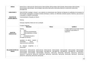 ÁREAS EM13LGG101, EM13LGG102, EM13LGG103, EM13LGG202, EM13LGG204, EM13LGG302, EM13LGG303, EM13LGG304,
EM13LGG305, EM13CHS501, EM13CHS605, EM13LP02, EM13LP04, EM13LP05, EM13LP12, EM13LP23, EM13LP42,
EM13MAT106
HABILIDADE 5 (EM13CNT305) Investigar e discutir o uso indevido de conhecimentos das Ciências da Natureza na justificativa de processos de
discriminação, segregação e privação de direitos individuais e coletivos, em diferentes contextos sociais e históricos, para promover
a equidade e o respeito à diversidade.
OBJETOS DE
CONHECIMENTO
Sustentabilidade e Relações de Gênero;
Bullying;
Doenças congênitas, fatores de risco e proteção.
Funções Orgânicas.
OBJETOS
ESPECÍFICOS
BIOLOGIA FÍSICA QUÍMICA
Bullying:
a) tipos;
b) aspectos socioambientais;
c) dados estatísticos no Brasil
e no Ceará;
d) consequências para a
formação do indivíduo;
Igualdade de gênero, respeito à
diversidade sexual e
desenvolvimento sustentável.
As doenças congênitas e o
preconceito
Funções orgânicas das drogas naturais
e sintéticas e seus efeitos no
organismo..
RELAÇÕES ENTRE AS
ÁREAS
EM13LGG101, EM13LGG102, EM13LGG103, EM13LGG104, EM13LGG202, EM13LGG204, EM13LGG302, EM13LGG303,
EM13LGG304, EM13LGG305, EM13LGG502, EM13MAT102, EM13MAT104, EM13MAT202, EM13MAT316, EM13CHS501,
EM13CHS503, EM13CHS605, EM13CHS606, EM13LP01, EM13LP02, EM13LP04, EM13LP05, EM13LP12, EM13LP15,
EM13LP17, EM13LP18, EM13LP19, EM13LP20, EM13LP23, EM13LP24, EM13LP25, EM13LP26, EM13LP27, EM13LP36,
EM13LP41, EM13LP42, EM13LP43, EM13LP45
212
 