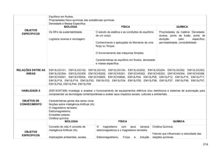 Equilíbrio em fluidos;
Propriedades físico-químicas das substâncias químicas.
Densidade e Massa Específica.
OBJETOS
ESPECÍFICOS
BIOLOGIA FÍSICA QUÍMICA
Os 5R’s da sustentabilidade;
Logística reversa e reciclagem.
O estudo da estática e as condições de equilíbrio
de um corpo;
Conhecimento e aplicações do Momento de uma
força ou Torque;
O funcionamento das máquinas Simples;
Características do equilíbrio em fluidos, densidade
e massa específica.
Propriedades da matéria: Densidade,
dureza, ponto de fusão, ponto de
ebulição, calor específico,
permeabilidade, condutibilidade.
RELAÇÕES ENTRE AS
ÁREAS
EM13LGG101, EM13LGG102, EM13LGG103, EM13LGG104, EM13LGG202, EM13LGG204, EM13LGG302, EM13LGG303,
EM13LGG304, EM13LGG305, EM13CHS202, EM13CHS301, EM13CHS302, EM13CHS303, EM13CHS304, EM13CHS306,
EM13CHS501, EM13CHS504, EM13CHS605, EM13CHS606, EM13LP04, EM13LP05, EM13LP12, EM13LP15, EM13LP17,
EM13LP18, EM13LP19, EM13LP20, EM13LP23, EM13LP24, EM13LP25, EM13LP26, EM13LP27, EM13LP36, EM13LP37,
EM13LP42, EM13LP44, EM13LP45
HABILIDADE 8 (EM13CNT308) Investigar e analisar o funcionamento de equipamentos elétricos e/ou eletrônicos e sistemas de automação para
compreender as tecnologias contemporâneas e avaliar seus impactos sociais, culturais e ambientais.
OBJETOS DE
CONHECIMENTO
Características gerais dos seres vivos;
Noções sobre Inteligência Artificial (IA);
O magnetismo terrestre;
Eletromagnetismo;
Emissões solares.
Cinética química.
OBJETOS
ESPECÍFICOS
BIOLOGIA FÍSICA QUÍMICA
Conceito de vida X conceito de
Inteligência Artificial (IA);
Implicações ambientais, sociais,
O magnetismo com seus campos
eletromagnéticos e o magnetismo terrestre;
Eletromagnetismo, Força e Indução
Cinética Química;
Fatores que influenciam a velocidade das
reações químicas.
214
 