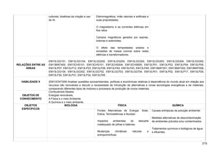 culturais, bioéticas da criação e uso
de IA.
Eletromagnética, ímãs naturais e artificiais e
suas propriedades;
O magnetismo e as correntes elétricas em
fios retos.
Campos magnéticos gerados por espiras,
bobinas e solenóides.
O efeito das tempestades solares e
emissões de massa coronal sobre redes
elétricas e transformadores.
RELAÇÕES ENTRE AS
ÁREAS
EM13LGG101, EM13LGG104, EM13LGG202, EM13LGG204, EM13LGG302, EM13LGG303, EM13LGG304, EM13LGG305,
EM13MAT405, EM13CHS101, EM13CHS101, EM13CHS504, EM13CHS605, EM13LP01, EM13LP03, EM13LP04, EM13LP05,
EM13LP07, EM13LP12, EM13LP23, EM13LP26, EM13LP42, EM13LP43, EM13LP45, EM13MAT301, EM13MAT302, EM13MAT506,
EM13LGG104, EM13LGG302, EM13LGG702, EM13LGG703, EM13LGG704, EM13LP01, EM13LP02, EM13LP17, EM13LP29,
EM13LP30, EM13LP31, EM13LP32, EM13LP45
HABILIDADE 9 (EM13CNT309) Analisar questões socioambientais, políticas e econômicas relativas à dependência do mundo atual em relação aos
recursos não renováveis e discutir a necessidade de introdução de alternativas e novas tecnologias energéticas e de materiais,
comparando diferentes tipos de motores e processos de produção de novos materiais.
OBJETOS DE
CONHECIMENTO
Combustíveis fósseis;
Energias renováveis;
A Física e o meio Ambiente.
A Química e o meio ambiente.
OBJETOS
ESPECÍFICOS
BIOLOGIA FÍSICA QUÍMICA
Fontes Alternativas de Energia: Solar,
Eólica, Termoelétricas e Nuclear;
Impactos ambientais do descarte
inadequado de pilhas e baterias;
Mudanças climáticas naturais e
antropomórficas.
Causas antrópicas da poluição ambiental.
Medidas alternativas de descontaminação
de ambientes poluídos e/ou contaminados.
Tratamentos químicos e biológicos de água
e efluentes.
215
 