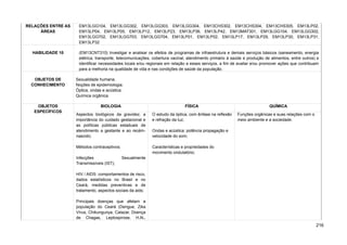 RELAÇÕES ENTRE AS
ÁREAS
EM13LGG104, EM13LGG302, EM13LGG303, EM13LGG304, EM13CHS302, EM13CHS304, EM13CHS305, EM13LP02,
EM13LP04, EM13LP05, EM13LP12, EM13LP23, EM13LP36, EM13LP42, EM13MAT301, EM13LGG104, EM13LGG302,
EM13LGG702, EM13LGG703, EM13LGG704, EM13LP01, EM13LP02, EM13LP17, EM13LP29, EM13LP30, EM13LP31,
EM13LP32
HABILIDADE 10 (EM13CNT310) Investigar e analisar os efeitos de programas de infraestrutura e demais serviços básicos (saneamento, energia
elétrica, transporte, telecomunicações, cobertura vacinal, atendimento primário à saúde e produção de alimentos, entre outros) e
identificar necessidades locais e/ou regionais em relação a esses serviços, a fim de avaliar e/ou promover ações que contribuam
para a melhoria na qualidade de vida e nas condições de saúde da população.
OBJETOS DE
CONHECIMENTO
Sexualidade humana.
Noções de epidemiologia.
Óptica, ondas e acústica.
Química orgânica
OBJETOS
ESPECÍFICOS
BIOLOGIA FÍSICA QUÍMICA
Aspectos biológicos da gravidez, a
importância do cuidado gestacional e
as políticas públicas estaduais de
atendimento a gestante e ao recém-
nascido;
Métodos contraceptivos;
Infecções Sexualmente
Transmissíveis (IST);
HIV / AIDS: comportamentos de risco,
dados estatísticos no Brasil e no
Ceará, medidas preventivas e de
tratamento, aspectos sociais da aids;
Principais doenças que afetam a
população do Ceará (Dengue, Zika
Vírus, Chikungunya, Calazar, Doença
de Chagas, Leptospirose, H1N1,
O estudo da óptica, com ênfase na reflexão
e refração da luz;
Ondas e acústica: potência propagação e
velocidade do som;
Características e propriedades do
movimento ondulatório;
Funções orgânicas e suas relações com o
meio ambiente e a sociedade.
216
 