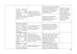Percepção e entendimento
do Ceará como espaço
geográfico, político,
econômico, social e cultural,
identificando as
especificidades que o
caracteriza enquanto unidade
federativa e de como se
constituiu no tempo.
Percepção sobre a evolução do
pensamento geográfico, a inter-
relação entre a dualidade da ciência
e sua relação com outras áreas de
conhecimento.
Reconhecimento do pensamento de Sócrates
e sua inovação para o pensamento filosófico:
reflexão sobre o ser humano e a ética, o
caráter discursivo (fala) e dialogal do seu
método (maiêutica) e a distinção do
pensamento dos sofistas.
Identificação e análise das
diferenças e desigualdades
étnicas, raciais, de gênero,
religiosas, regionais e
culturais, interpretando-as
enquanto fenômenos sociais,
não naturais, proporcionando
à/ao aluna/o conhecer
perspectivas teóricas sobre
cultura e seus principais
representantes.
Estudar as diversas circunstâncias que
possibilitaram o surgimento e a
especificidade da Filosofia Medieval, em
suas diversas formas de ser.
Identificação e entendimento
das diversas cosmovisões de
mundo, comparando-as a
partir das circunstâncias
históricas de constituição de
suas matrizes conceituais,
práticas e representações
socioculturais.
Análise e comparação das correntes
evolutivas do pensamento
geográfico e suas implicações no
desenvolvimento do saber.
Identificação da ideia de modernidade a
partir do desenvolvimento científico e as
descobertas dela decorrente, renascimento,
reforma na igreja protestante e católica,
surgimento da burguesia e outros.
Compreensão da emergência
do Estado Moderno,
contrastando a diversidade
de ideias, discursos e teorias
oriundas das mudanças
econômicas, sociais,
políticas e culturais
produzidas nesse período da
história.
Avaliação, discussão e
entendimento sobre o papel
humano nas mudanças climáticas e
nas paisagens ao longo do tempo
com base em dados e evolução dos
processos, interpretando e avaliando
hipóteses e evidências.
Identificação da ideia moderna de sujeito que
influenciou a filosofia, a política, a arte e a
ciência: nova ideia de poder e as novas
interpretações sobre o universo (Copérnico,
Galileu, Kepler, Giordano Bruno),
dicotomias entre geocentrismo e
heliocentrismo, entre teocentrismo e
antropocentrismo e outros.
Historicização das matrizes
econômicas, políticas,
sociais e culturais do
etnocentrismo europeu que
emerge na Idade Moderna,
Evolução do planeta Terra: Tempo
histórico x tempo geológico
Conhecimento dos fatores históricos que
explicam a ideia de fim da modernidade:
supervalorização da ciência, descrédito da
filosofia e da arte, surgimento das ciências
humanas, revoluções burguesas, mudanças
276
 