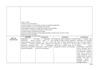 visuais e virtuais);
A história vista “a partir de baixo”;
A era das revoluções e as transformações estruturais na sociedade contemporânea;
A História quantitativa e as novas tecnologias de informação;
As humanidades no âmbito da sociedade da informação e da cultura digital;
O fazer artístico e a construção de significados no tempo histórico;
Concepção Científica e Humanística da Sociologia;
Perspectivas do Olhar Sociológico, da Investigação Sociológica, da Visão Crítica e do Senso Comum;
Elementos de Análise Sociológica;
Leitura e Interpretação de Fontes Válidas;
OBJETOS
ESPECÍFICOS
HISTÓRIA GEOGRAFIA FILOSOFIA SOCIOLOGIA
Compreensão do
conhecimento histórico
enquanto produção do saber
socialmente construído,
apresentando as ferramentas
próprias para a realização da
operação historiográfica.
Análise e compreensão dos
processos ligados ao saber
geográfico em seus diversos
aspectos naturais e humanos com
base na sistematização,
interpretação e análise de dados e
apoio de novas tecnologias.
Estudo das teorias metafísicas e da ideia
deerdade em Platão, Aristóteles, Agostinho e
São Tomás de Aquino, identificando suas
influências no surgimento de diversos
saberes (ética, a política, ciência, etc,) na
antiguidade, no medievo e na modernidade.
Estudos e reflexões para
entendimento da Sociologia
como uma ciência dinâmica,
prática e reflexiva sobre as
questões sociais,
possibilitando a compreensão
sobre as diferenças entre os
conceitos de senso comum e
de conhecimento sociológico,
assim como seu objeto de
estudo, distinguindo os dois
métodos clássicos de pensar a
realidade social através da
Sociologia clássica: a
abordagem positivista e a
abordagem dialética;
278
 