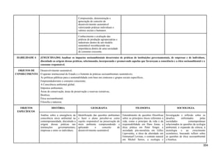 Compreensão, demonstração e
apreciação do conceito de
desenvolvimento sustentável
valorizando práticas individuais e
valores sociais e humanos.
Conhecimento e avaliação das
práticas de produção agropecuárias e
industriais dentro de um modelo
sustentável reconhecendo sua
importância dentro de uma sociedade
de consumo crescente.
HABILIDADE 4 (EM13CHSA304) Analisar os impactos socioambientais decorrentes de práticas de instituições governamentais, de empresas e de indivíduos,
discutindo as origens dessas práticas, selecionando, incorporando e promovendo aquelas que favoreçam a consciência e a ética socioambiental e o
consumo responsável.
OBJETOS DE
CONHECIMENTO
Desenvolvimento sustentável;
O aparato institucional do Estado e o fomento às práticas socioambientais sustentáveis;
As políticas públicas para a sustentabilidade com base em contextos e grupos sociais específicos;
Empreendedorismo e consumo consciente;
A Consciência ambiental global;
Impostos ambientais;
Áreas de conservação, áreas de preservação e reservas extrativas;
Bioética;
Ética socioambiental;
Filosofia e natureza.
OBJETOS
ESPECÍFICOS
HISTÓRIA GEOGRAFIA FILOSOFIA SOCIOLOGIA
Análise sobre a emergência da
consciência sócio ambiental na
contemporaneidade, discutindo a
origem dessas práticas nas
instituições governamentais,
empresas e entre os indivíduos.
Identificação das questões ambientais
e fazer o aluno perceber-se como
sujeito responsável na preservação do
meio ambiente compreendendo e
aplicando o conceito de
desenvolvimento sustentável.
Entendimento de questões filosóficas
sobre os princípios éticos referentes à
vida, como o princípio da vida e da
responsabilidade em Hans Jonas, a
ética prática em Peter Singer, a
sociedade pós-moralista em Gilles
Lipovetsky, a ética da alteridade em
Emmanuel Levinas, o contrato natural
em Michel Serres, a ecologia e
Investigação e reflexão sobre os
desafios enfrentados pelas
sociedades contemporâneas
relacionados às questões da ecologia
ambiental, à expansão da ciência, à
tecnologia e ao crescimento
econômico, buscando refletir sobre
as questões de ética socioambiental
e bioética.
304
 