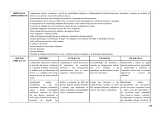 OBJETOS DE
CONHECIMENTO
Protagonismo político, econômico e social das comunidades indígenas e afrodescendentes brasileiras/cearenses: demandas e impasses da inclusão na
ordem socioeconômica nas decisões políticas atuais;
A cultura afro-brasileira como elemento de resistência e superação das discriminações;
As desigualdades étnico-raciais no Brasil e os movimentos sociais das populações excluídas por direitos e equidade;
O longo processo de colonização predatória das Américas e seus reflexos hoje junto aos povos originários;
O processo de luta pela terra e de resistência cultural dos povos indígenas no Ceará;
Visibilidade indígena e movimentos sociais dos povos originários;
Atual situação socioeconômica do indígena e do negro no Brasil;
Etnias, migrações e estudos do IDH;
Poder, política e participação dos povos indígenas e populações afrodescendentes;
Inserção, participação e contribuição do negro e do indígena como elemento formador da identidade nacional;
Poder, política institucional e vida cotidiana;
O subdesenvolvimento;
Desmistificação de estereótipos indígenas;
Filosofia Brasileira;
Filosofia Africana;
Demandas e protagonismos políticos, sociais e culturais dos povos indígenas e de populações afrodescentes.
OBJETOS
ESPECÍFICOS
HISTÓRIA GEOGRAFIA FILOSOFIA SOCIOLOGIA
Compreensão do processo histórico
de exclusão dos negros e índígenas
na sociedade brasileira, discutindo
os embates pelo reconhecimento de
direitos e os resultados desse longo
processo de luta por maior inserção
social.
Compreensão e análise do processo
de colonização do continente
americano e suas consequências
socioeconômicas para os povos
originários e afrodescendentes.
Conscientização das demandas e
fomento ao protagonismo político
dos povos indígenas e das
populações afrodescendentes através
das teorias filosóficas.
Compreensão e análise do papel
dos movimentos sociais, valorizando
e interpretando a existência e
importância destes para a formação
educacional e exercício da
cidadania.
Identificação, análise e
entendimento da luta dos
movimentos indígena, quilombola,
cigano e demais comunidades
tradicionais cearenses em defesa
dos seus direitos, apontando as
várias ações já desenvolvidas para a
promoção da redução das
Análise e avaliação do IDH das
diversas áreas do território brasileiro
e cearense, suas implicações no
mundo do trabalho, as desigualdades
sociais e a exploração humana.
Estudo das filosofias e dos
conhecimentos oriundos de povos
não europeus (africanos, indígenas e
outros), bem como o colonialismo.
Identificação, análise e
reconhecimento dos movimentos
sociais dos povos originários locais
e outros, como dos quilombolas e
do movimento negro, apontando
seus objetivos, causas e conflitos,
reconhecendo seu papel na formação
da identidade cultural brasileira e
324
 