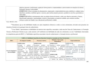 objetivos pessoais e profissionais, agindo de forma proativa e empreendedora e perseverando em situações de estresse,
frustração, fracasso e adversidade.
(EMIFCG11) Utilizar estratégias de planejamento, organização e empreendedorismo para estabelecer e adaptar metas,
identificar caminhos, mobilizar apoios e recursos, para realizar projetos pessoais e produtivos com foco, persistência e
efetividade.
(EMIFCG12) Refletir continuamente sobre seu próprio desenvolvimento e sobre seus objetivos presentes e futuros,
identificando aspirações e oportunidades, inclusive relacionadas ao mundo do trabalho, que orientem escolhas,
esforços e ações em relação à sua vida pessoal, profissional e cidadã.
Fonte: (BRASIL, 2018)
740
Ressaltamos que as três habilidades listadas em cada competência referem-se a todos os eixos estruturantes, devendo estar presentes em
itinerários formativos de quaisquer áreas do conhecimento.
741
Já na Tabela 2 apresentamos as habilidades de natureza mais específica, associadas a cada uma das Áreas de Conhecimento e à Formação
Técnica e Profissional. Orienta-se que a cada semestre os IF mobilizem seis habilidades de cada eixo estruturante, no caso 3 habilidades relacionadas
às competências gerais da BNCC e 3 habilidades específicas associadas à área de conhecimento e a formação técnica e profissional.
TABELA 2: Habilidades Específicas dos Itinerários Formativos Associadas aos Eixos Estruturantes
ÁREA Investigação Científica Processos Criativos
Mediação e Intervenção
Sociocultural
Empreendedorismo
Área de Linguagens e
suas tecnologias
(EMIFLGG01)
Investigar e analisar a
organização, o funcionamento
e/ou os efeitos de sentido de
enunciados e discursos
materializados nas diversas
línguas e linguagens (imagens
estáticas e em movimento;
música; linguagens corporais e do
movimento, entre outras),
situando-os no contexto de um ou
(EMIFLGG04)
Reconhecer produtos e/ou
processos criativos por meio de
fruição, vivências e reflexão
crítica sobre obras ou eventos de
diferentes práticas artísticas,
culturais e/ou corporais,
ampliando o repertório/domínio
pessoal sobre o funcionamento e
os recursos da(s) língua(s) ou
da(s) linguagem(ns).
(EMIFLGG07)
Identificar e explicar questões
socioculturais e ambientais
passíveis de mediação e
intervenção por meio de práticas
de linguagem.
(EMIFLGG08)
Selecionar e mobilizar
intencionalmente conhecimentos
e recursos das práticas de
(EMIFLGG10)
Avaliar como oportunidades,
conhecimentos e recursos relacionados às
várias linguagens podem ser utilizados na
concretização de projetos pessoais ou
produtivos, considerando as diversas
tecnologias disponíveis e os impactos
socioambientais.
(EMIFLGG11)
Selecionar e mobilizar intencionalmente
conhecimentos e recursos das práticas de
341
 