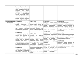 línguas e linguagens (imagens
estáticas e em movimento;
música; linguagens corporais e do
movimento, entre outras),
identificando os diversos pontos
de vista e posicionando-se
mediante argumentação, com o
cuidado de citar as fontes dos
recursos utilizados na pesquisa e
buscando apresentar conclusões
com o uso de diferentes mídias.
Área de Matemática e
suas tecnologias
(EMIFMAT01)
Investigar e analisar situações-
problema identificando e
selecionando conhecimentos
matemáticos relevantes para uma
dada situação, elaborando
modelos para sua representação.
(EMIFMAT02)
Levantar e testar hipóteses sobre
variáveis que interferem na
explicação ou resolução de uma
situação-problema elaborando
modelos com a linguagem
matemática para analisá-la e
avaliar sua adequação em termos
de possíveis limitações, eficiência
e possibilidades de generalização.
(EMIFMAT03)
Selecionar e sistematizar, com
base em estudos e/ou pesquisas
(bibliográfica, exploratória, de
(EMIFMAT04)
Reconhecer produtos e/ou
processos criativos por meio de
fruição, vivências e reflexão
crítica na produção do
conhecimento matemático e sua
aplicação no desenvolvimento de
processos tecnológicos diversos.
(EMIFMAT05)
Selecionar e mobilizar
intencionalmente recursos
criativos relacionados à
Matemática para resolver
problemas de natureza diversa,
incluindo aqueles que permitam
a produção de novos
conhecimentos matemáticos,
comunicando com precisão suas
ações e reflexões relacionadas a
constatações, interpretações e
argumentos, bem como
adequando-os às situações
originais.
(EMIFMAT07)
Identificar e explicar questões
socioculturais e ambientais
aplicando conhecimentos e
habilidades matemáticas para
avaliar e tomar decisões em
relação ao que foi observado.
(EMIFMAT08)
Selecionar e mobilizar
intencionalmente conhecimentos
e recursos matemáticos para
propor ações individuais e/ou
coletivas de mediação e
intervenção sobre problemas
socioculturais e problemas
ambientais.
(EMIFMAT09)
Propor e testar estratégias de
mediação e intervenção para
resolver problemas de natureza
sociocultural e de natureza
ambiental relacionados à
(EMIFMAT10)
Avaliar como oportunidades,
conhecimentos e recursos relacionados à
Matemática podem ser utilizados na
concretização de projetos pessoais ou
produtivos, considerando as diversas
tecnologias disponíveis e os impactos
socioambientais.
(EMIFMAT11)
Selecionar e mobilizar intencionalmente
conhecimentos e recursos da Matemática
para desenvolver um projeto pessoal ou
um empreendimento produtivo.
(EMIFMAT12)
Desenvolver projetos pessoais ou
produtivos, utilizando processos e
conhecimentos matemáticos para
formular propostas concretas, articuladas
com o projeto de vida.
343
 
